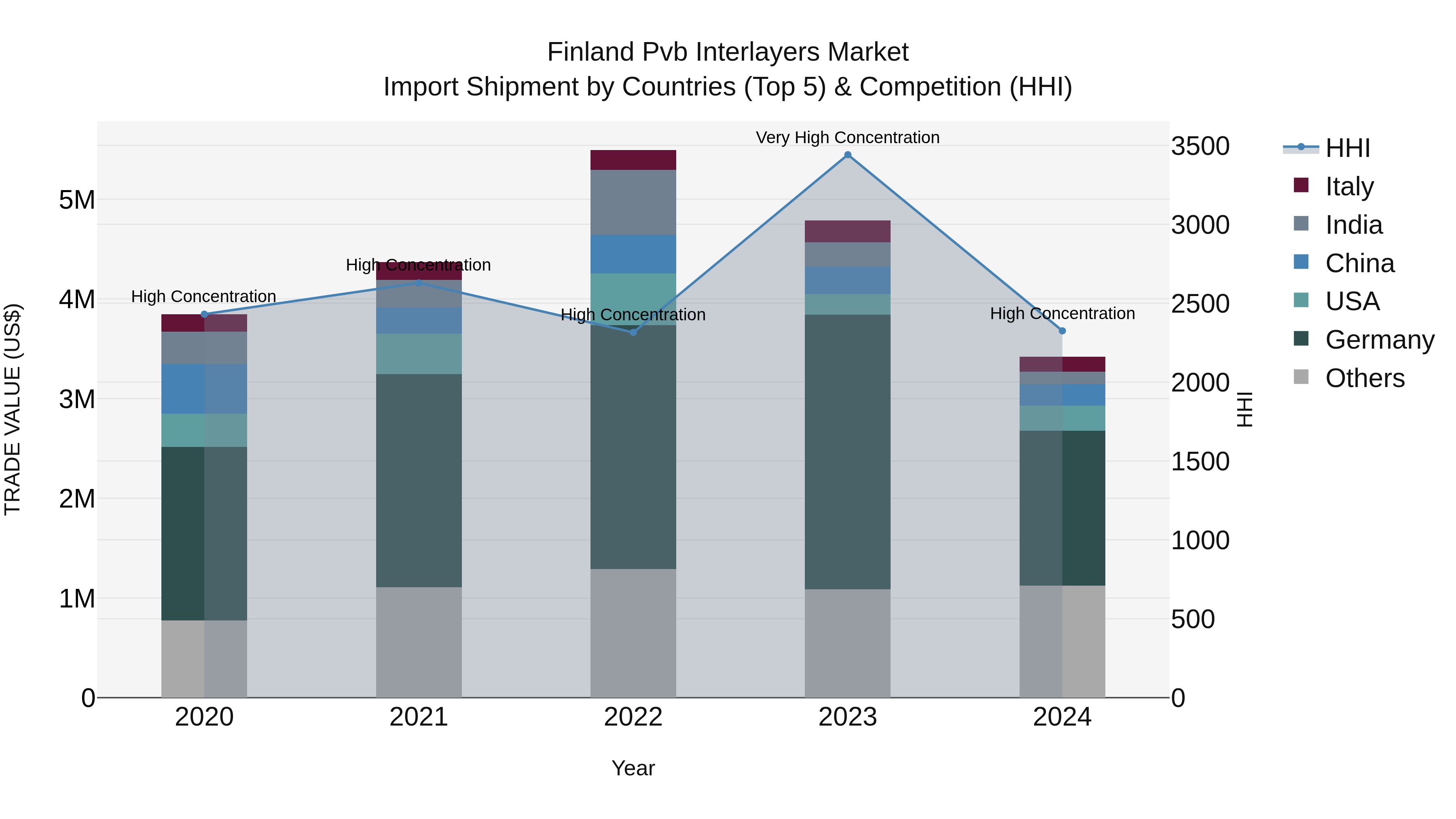 Finland Pvb Interlayers Market Top 5 Importing Countries and Market Competition (HHI) Analysis