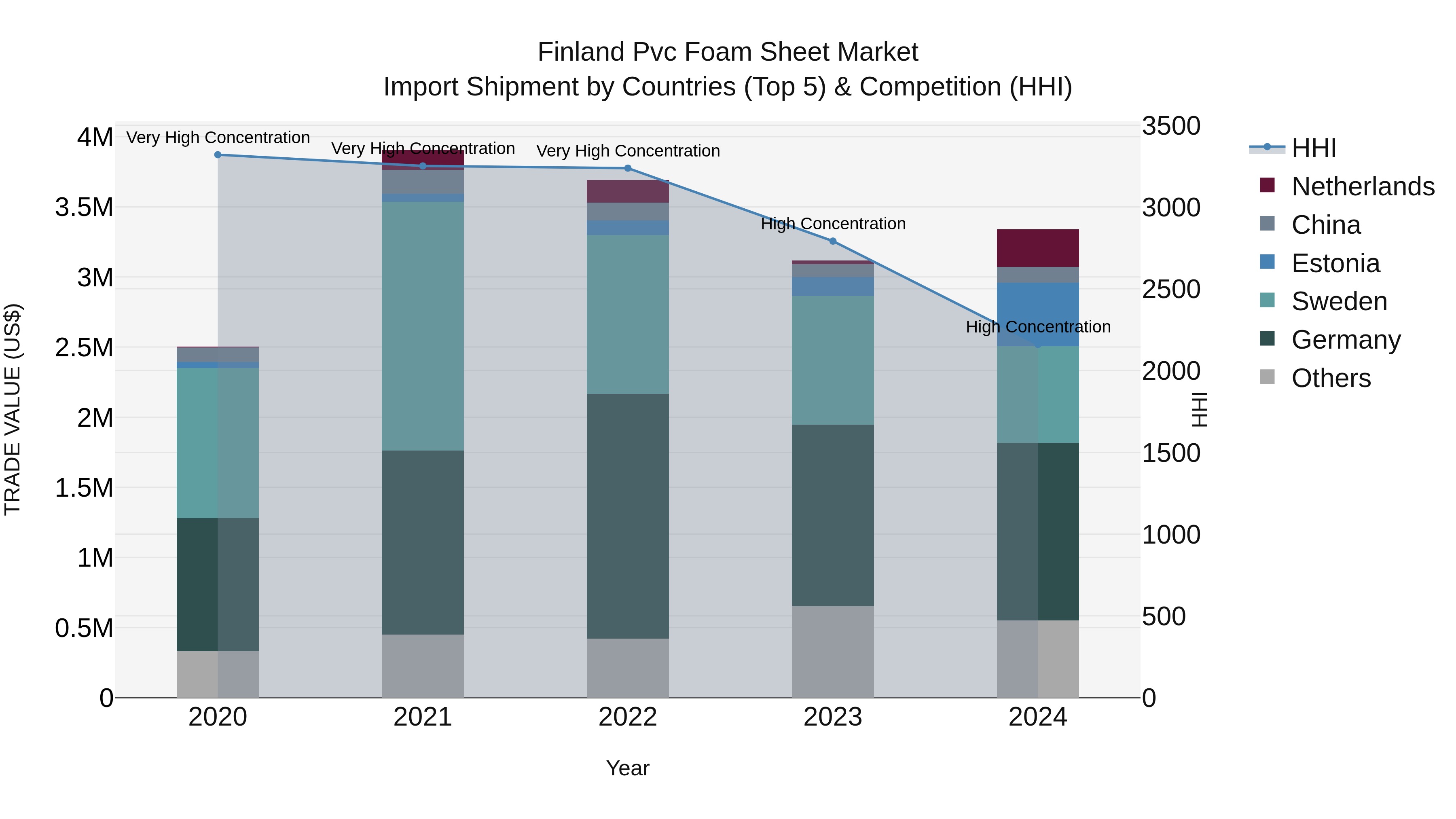Finland Pvc Foam Sheet Market Top 5 Importing Countries and Market Competition (HHI) Analysis
