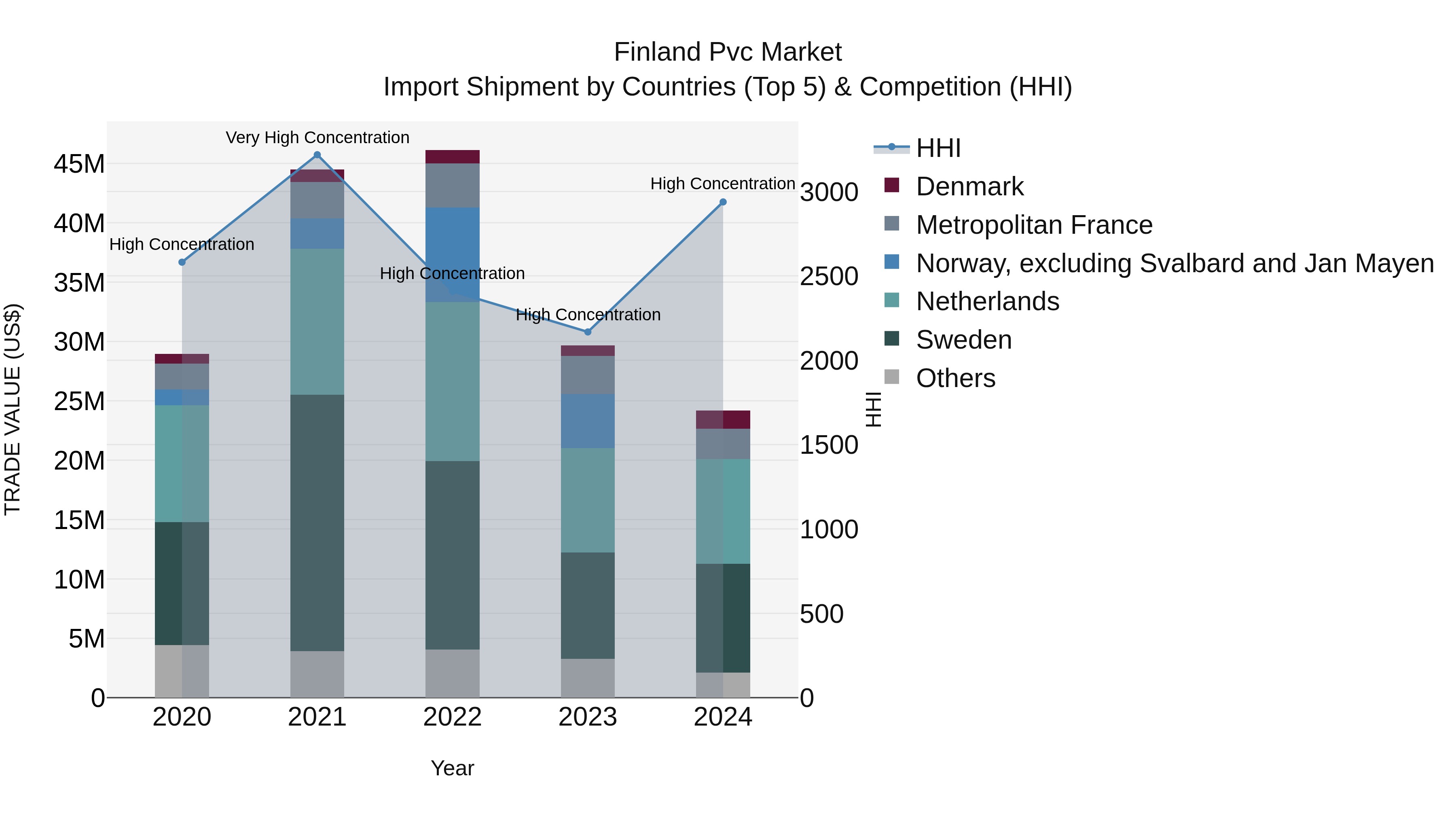 Finland Pvc Market Top 5 Importing Countries and Market Competition (HHI) Analysis