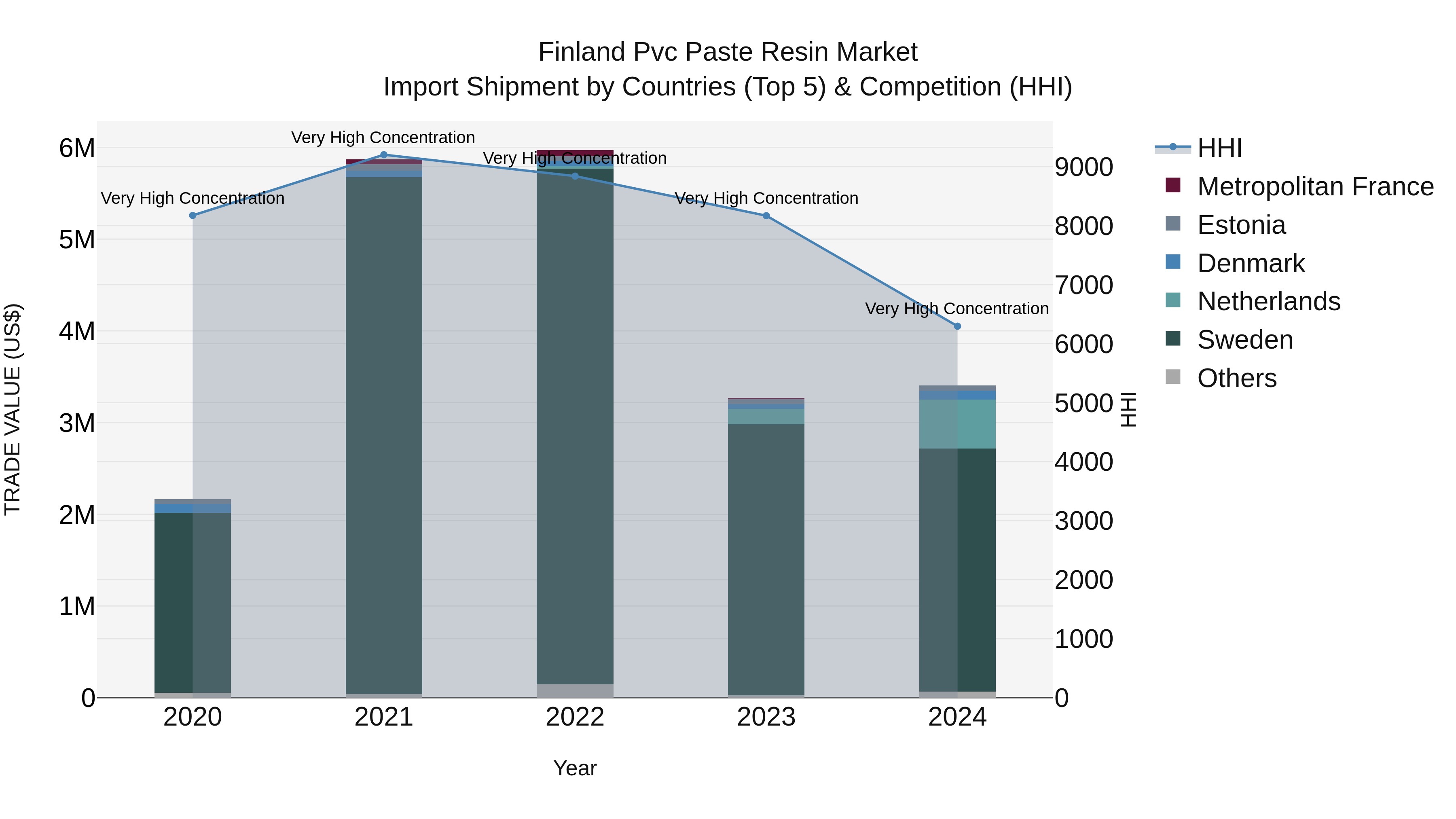 Finland Pvc Paste Resin Market Top 5 Importing Countries and Market Competition (HHI) Analysis