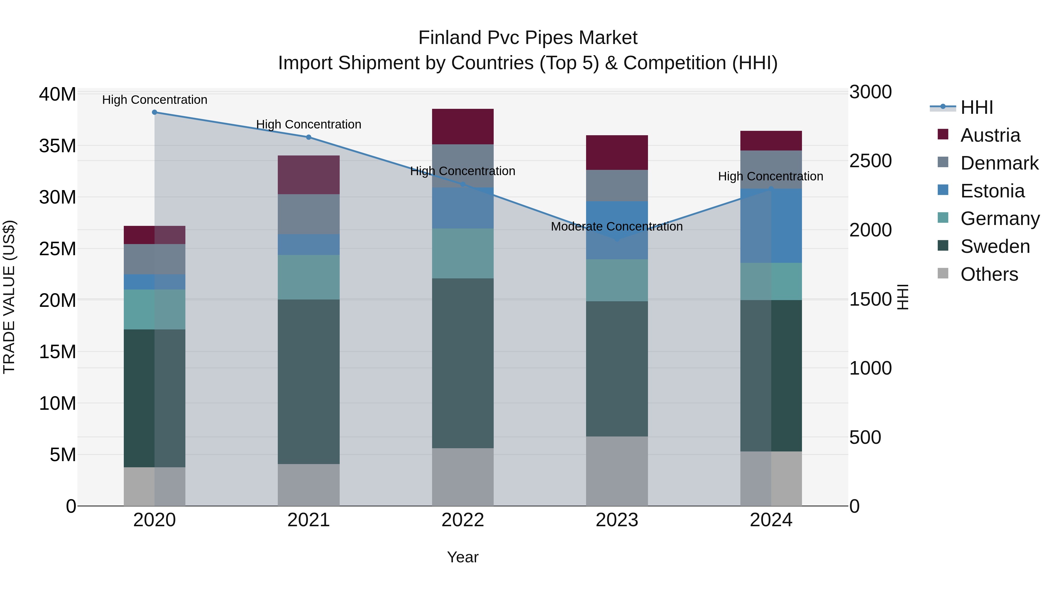 Finland Pvc Pipes Market Top 5 Importing Countries and Market Competition (HHI) Analysis