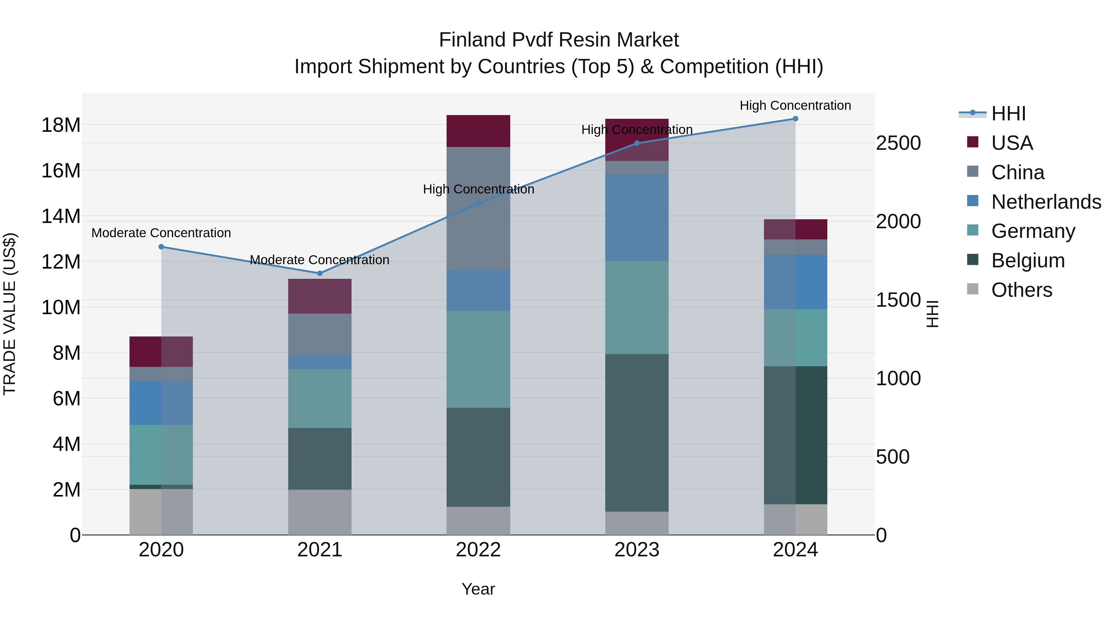 Finland Pvdf Resin Market Top 5 Importing Countries and Market Competition (HHI) Analysis