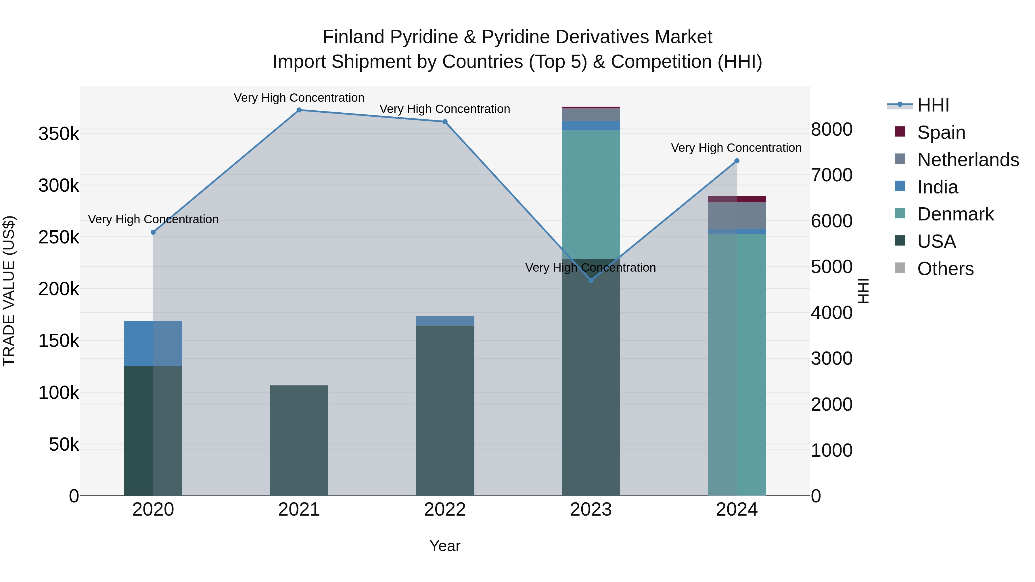 Finland Pyridine & Pyridine Derivatives Market Top 5 Importing Countries and Market Competition (HHI) Analysis