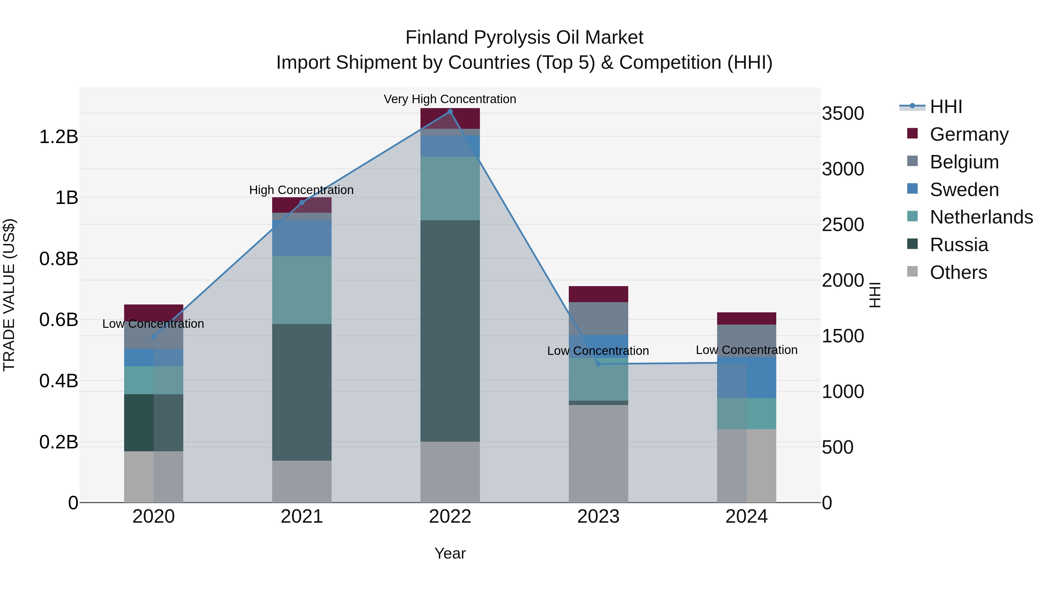 Finland Pyrolysis Oil Market Top 5 Importing Countries and Market Competition (HHI) Analysis