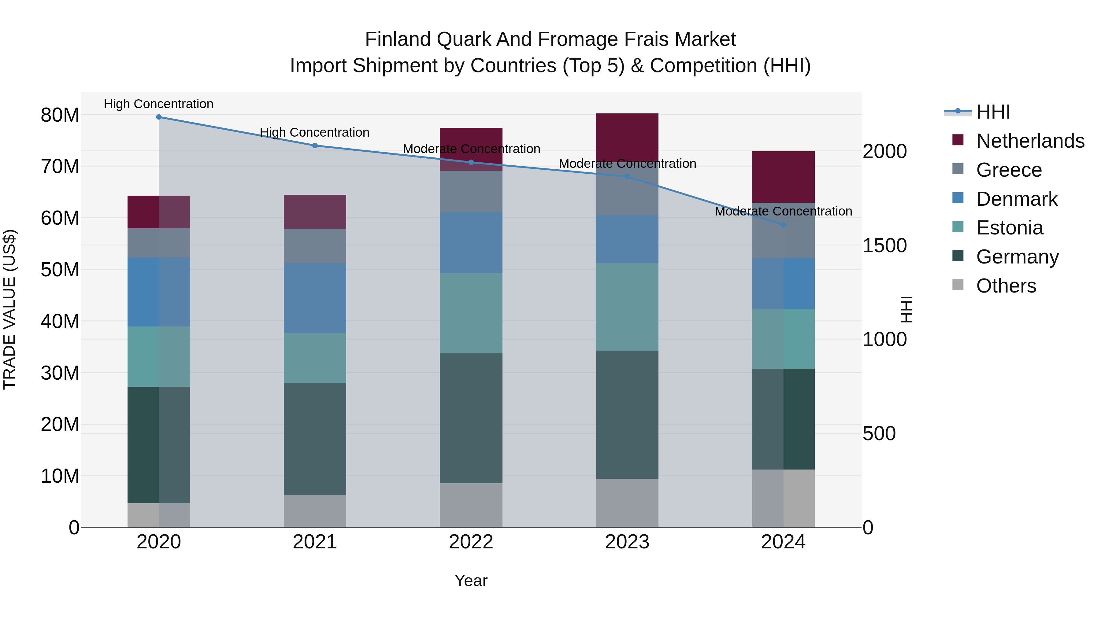 Finland Quark and Fromage Frais Market Top 5 Importing Countries and Market Competition (HHI) Analysis