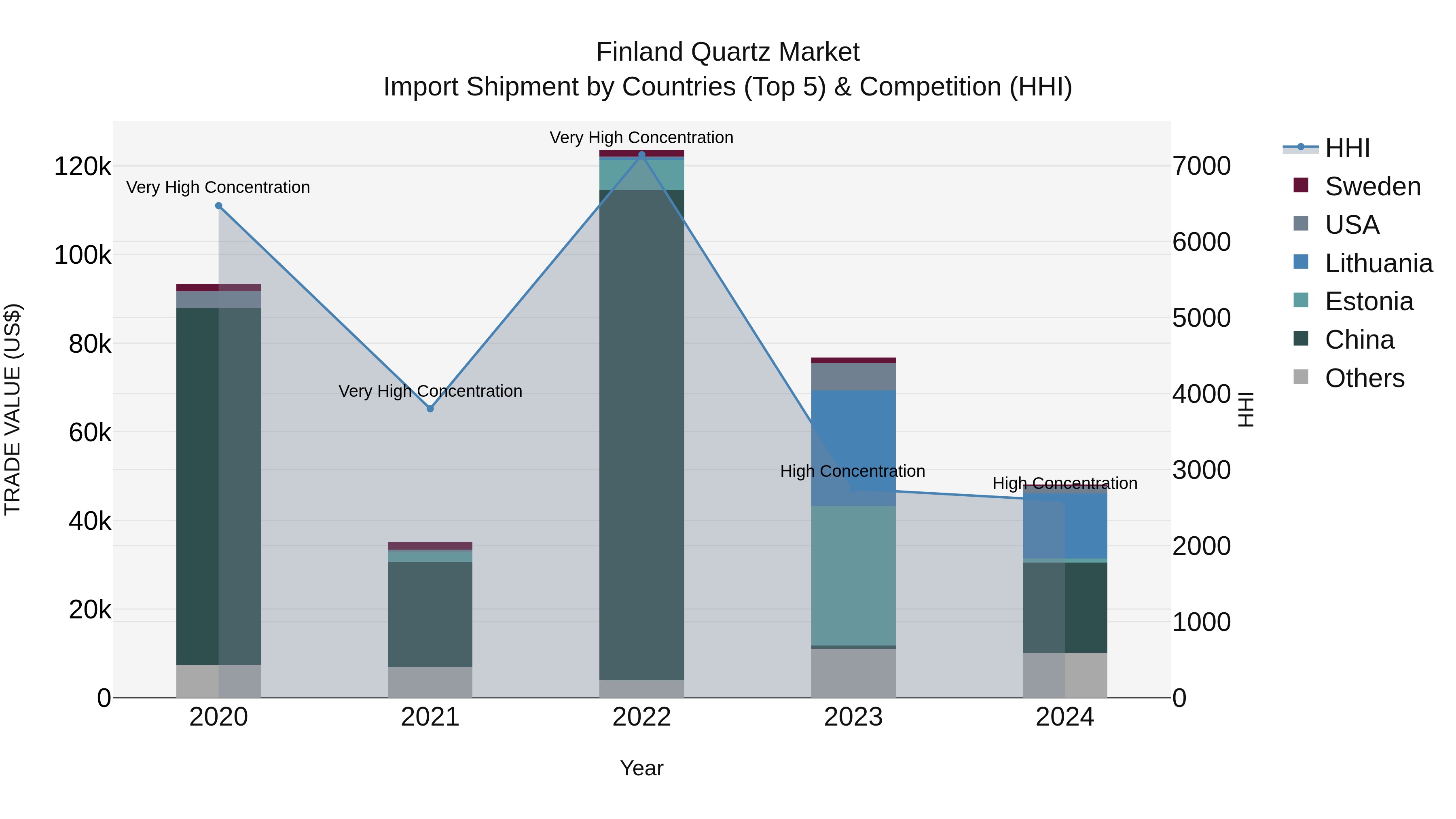 Finland Quartz Market Top 5 Importing Countries and Market Competition (HHI) Analysis