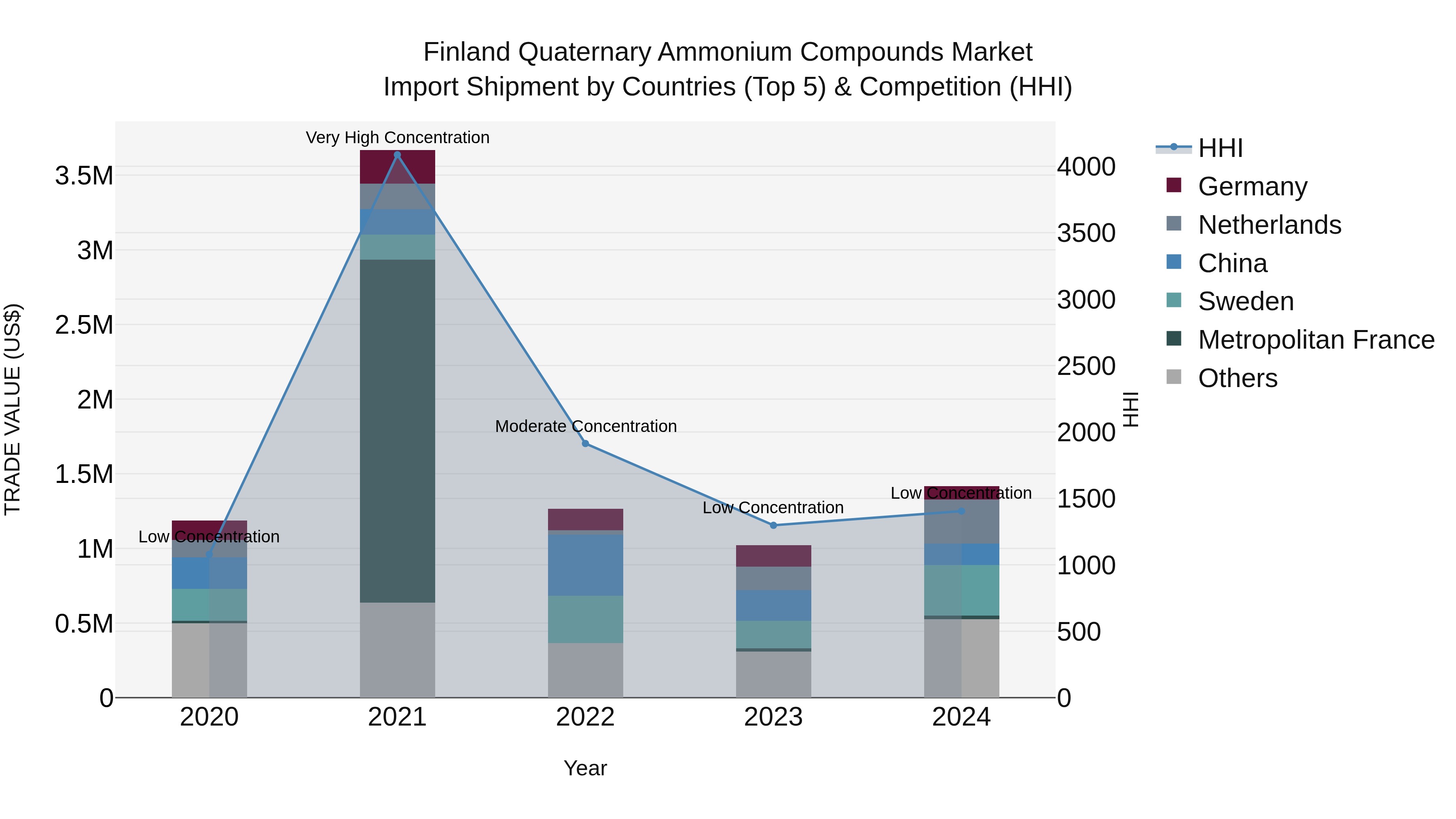 Finland Quaternary Ammonium Compounds Market Top 5 Importing Countries and Market Competition (HHI) Analysis