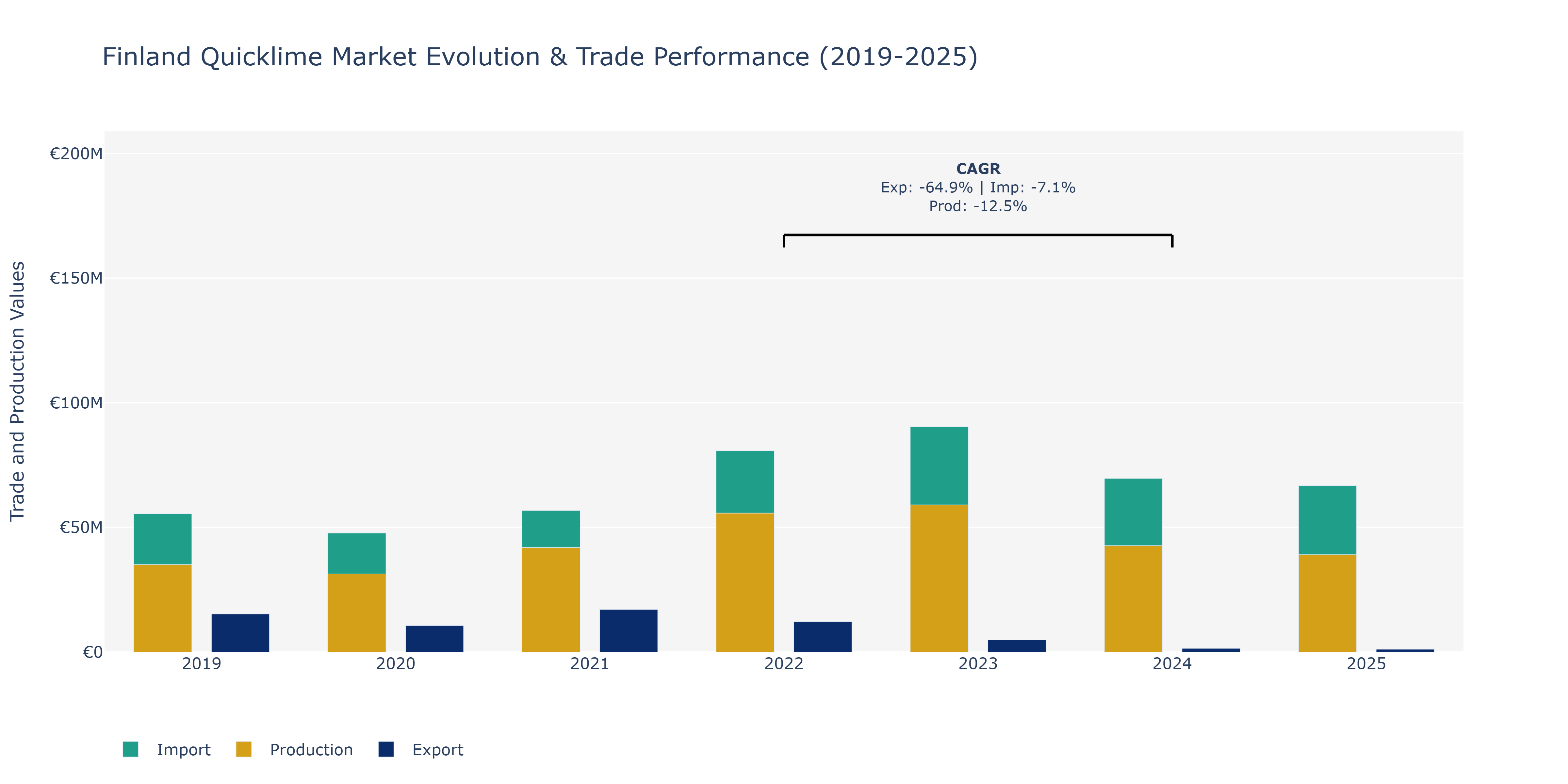 Finland Quicklime Market: Production & Trade Performance (2019-2025)