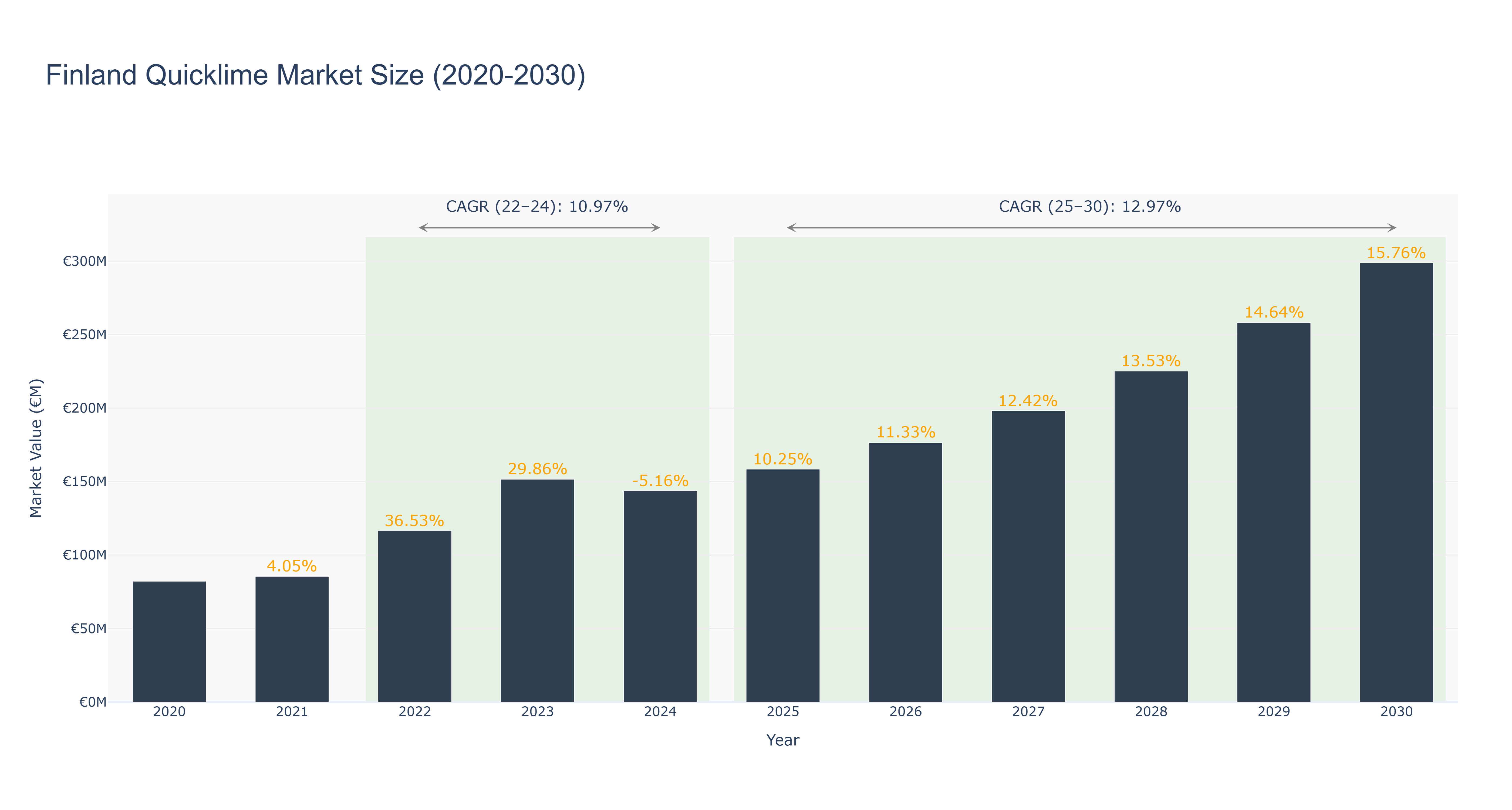 Finland Quicklime Market Size (2020-2030)