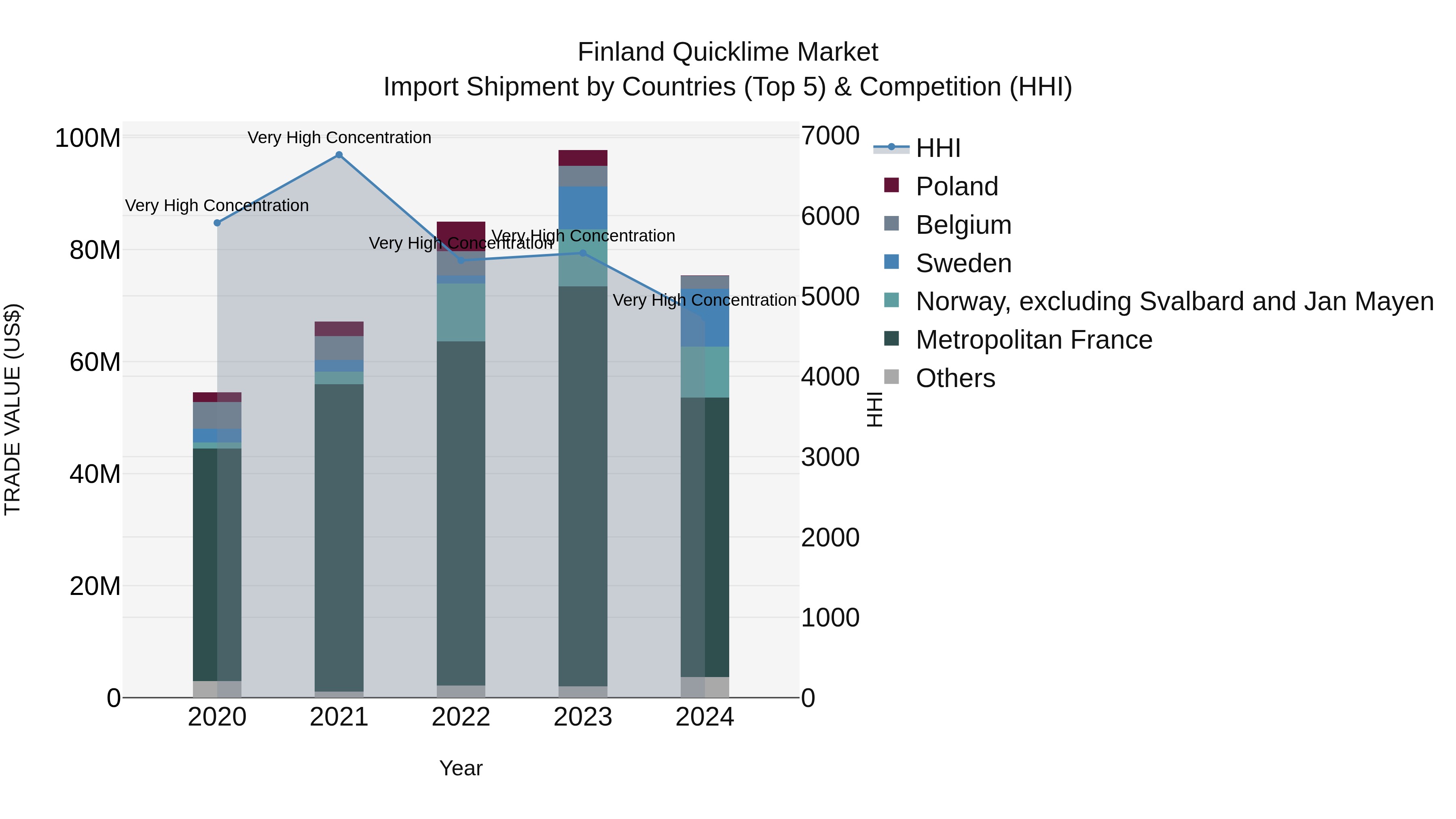 Finland Quicklime Market Top 5 Importing Countries and Market Competition (HHI) Analysis