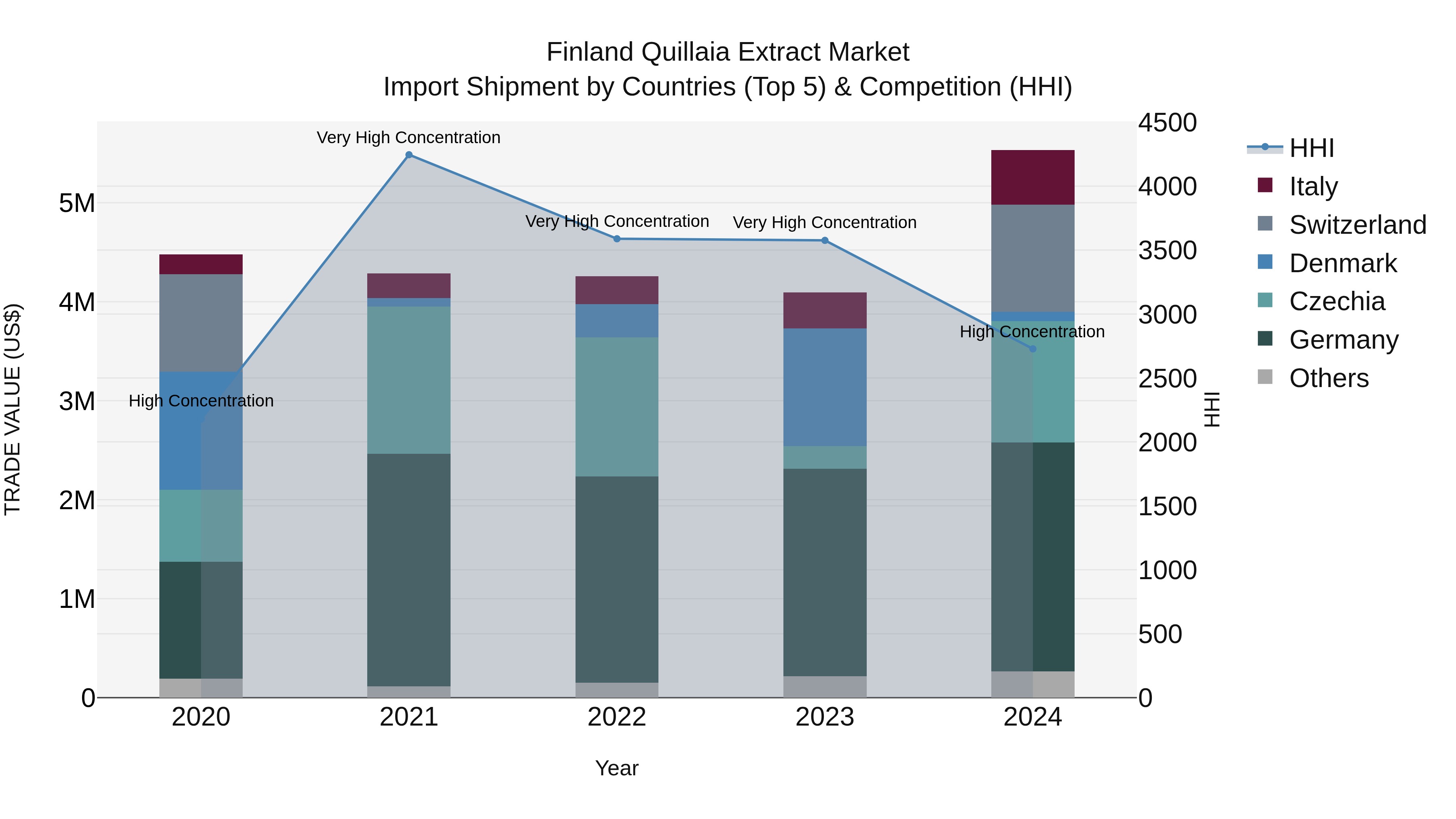 Finland Quillaia Extract Market Top 5 Importing Countries and Market Competition (HHI) Analysis