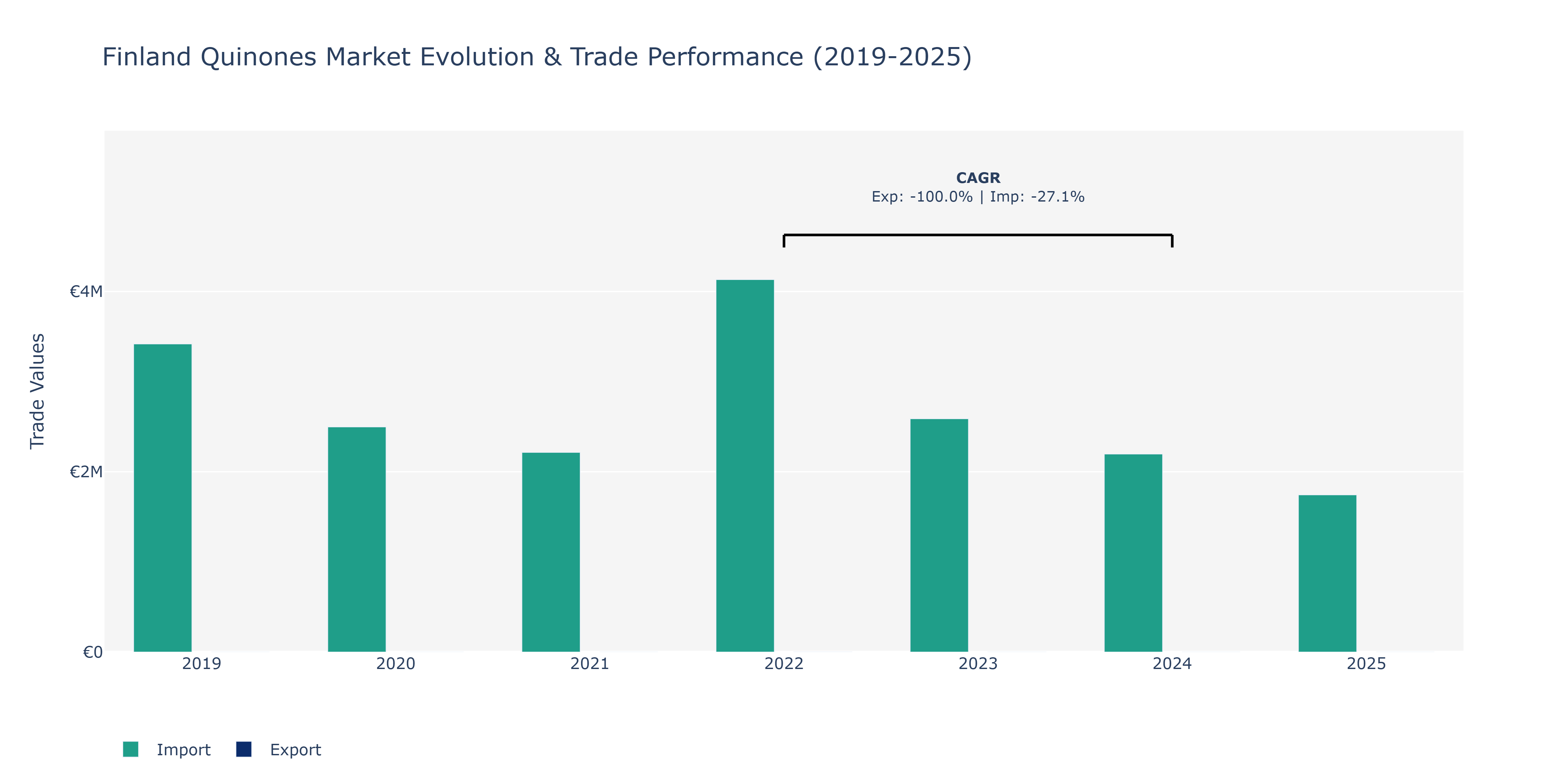 Finland Quinones Market: Production & Trade Performance (2019-2025)