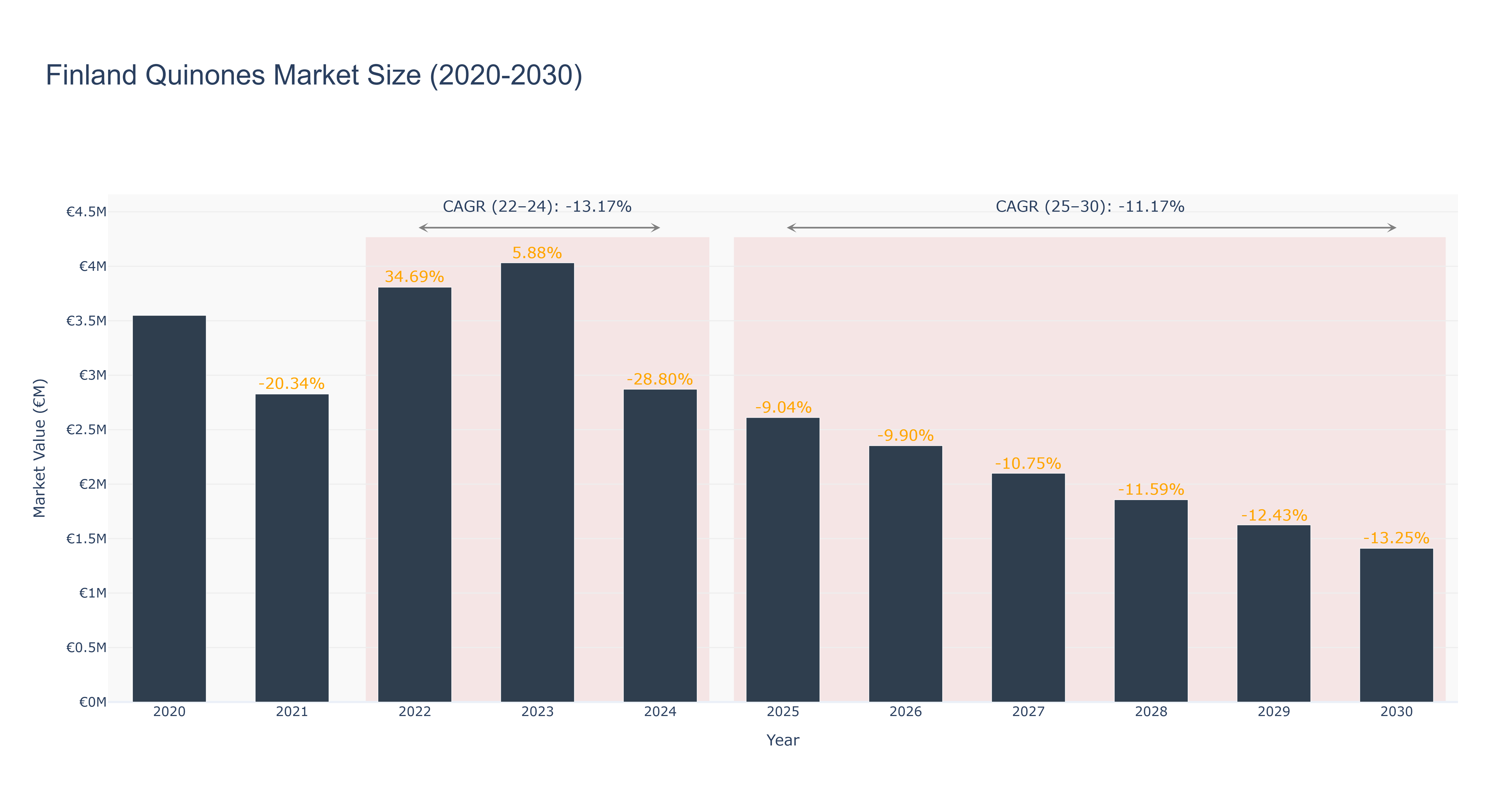 Finland Quinones Market Size (2020-2030)