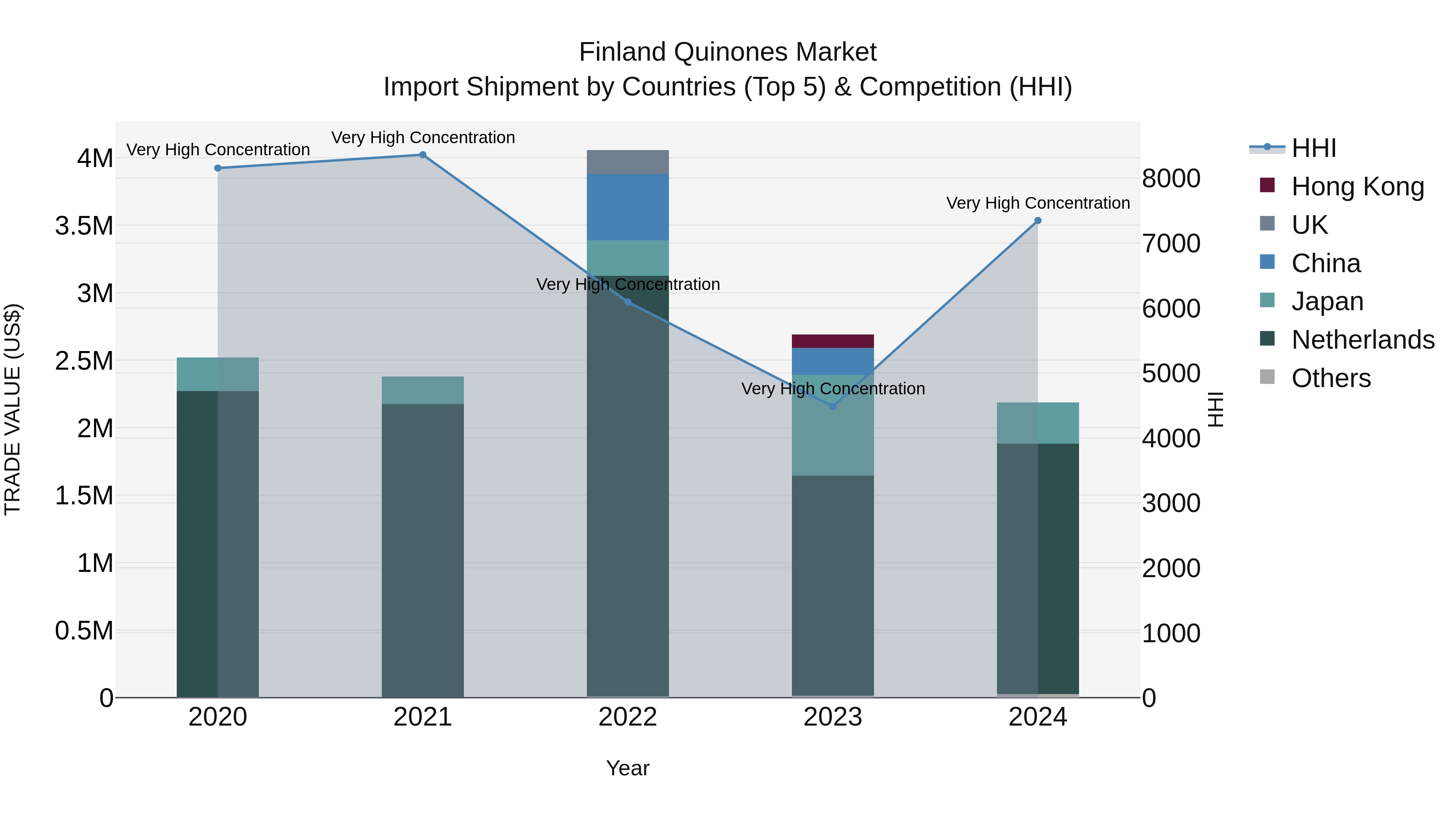 Finland Quinones Market Top 5 Importing Countries and Market Competition (HHI) Analysis