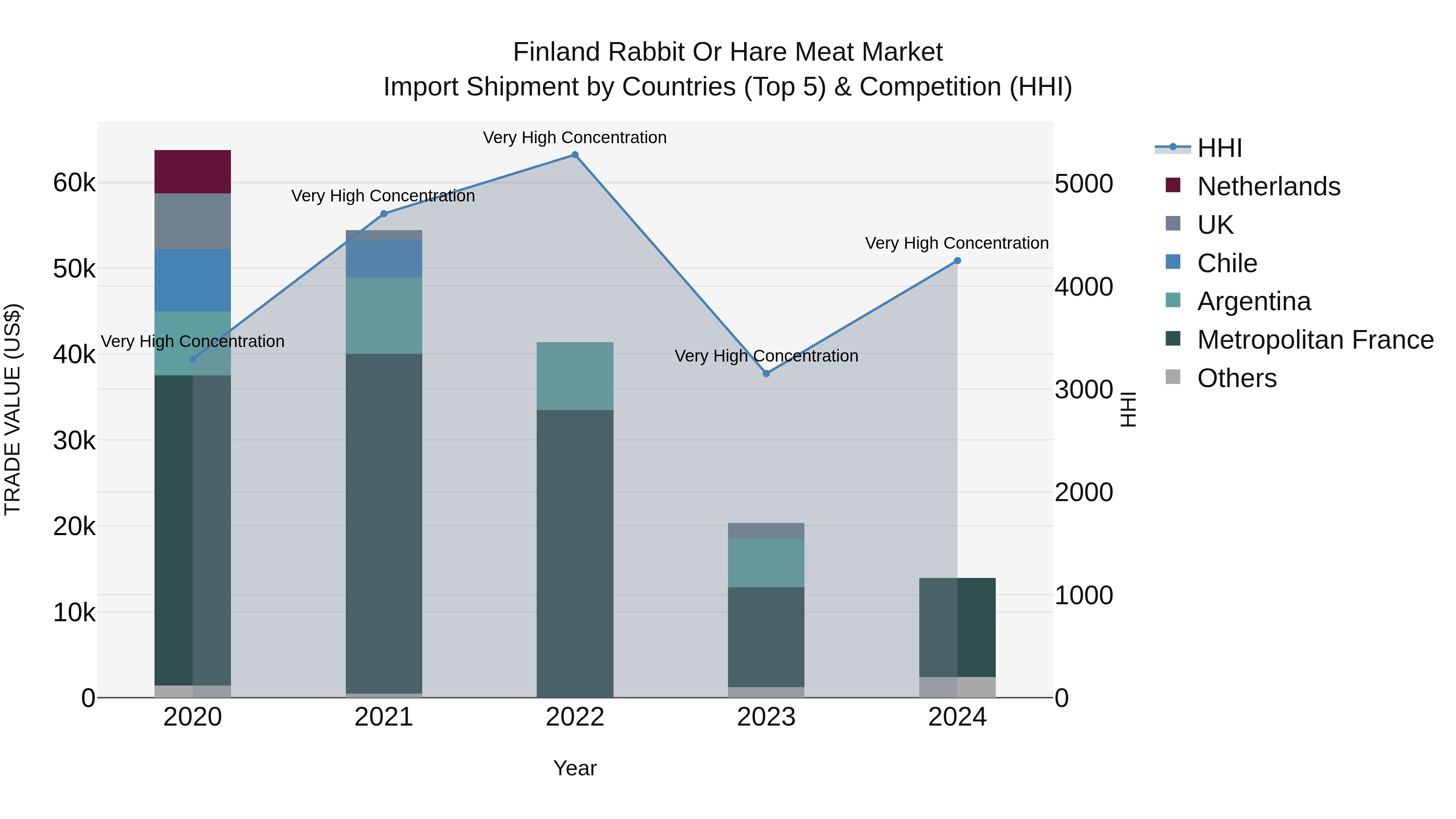 Finland Rabbit or Hare Meat Market Top 5 Importing Countries and Market Competition (HHI) Analysis