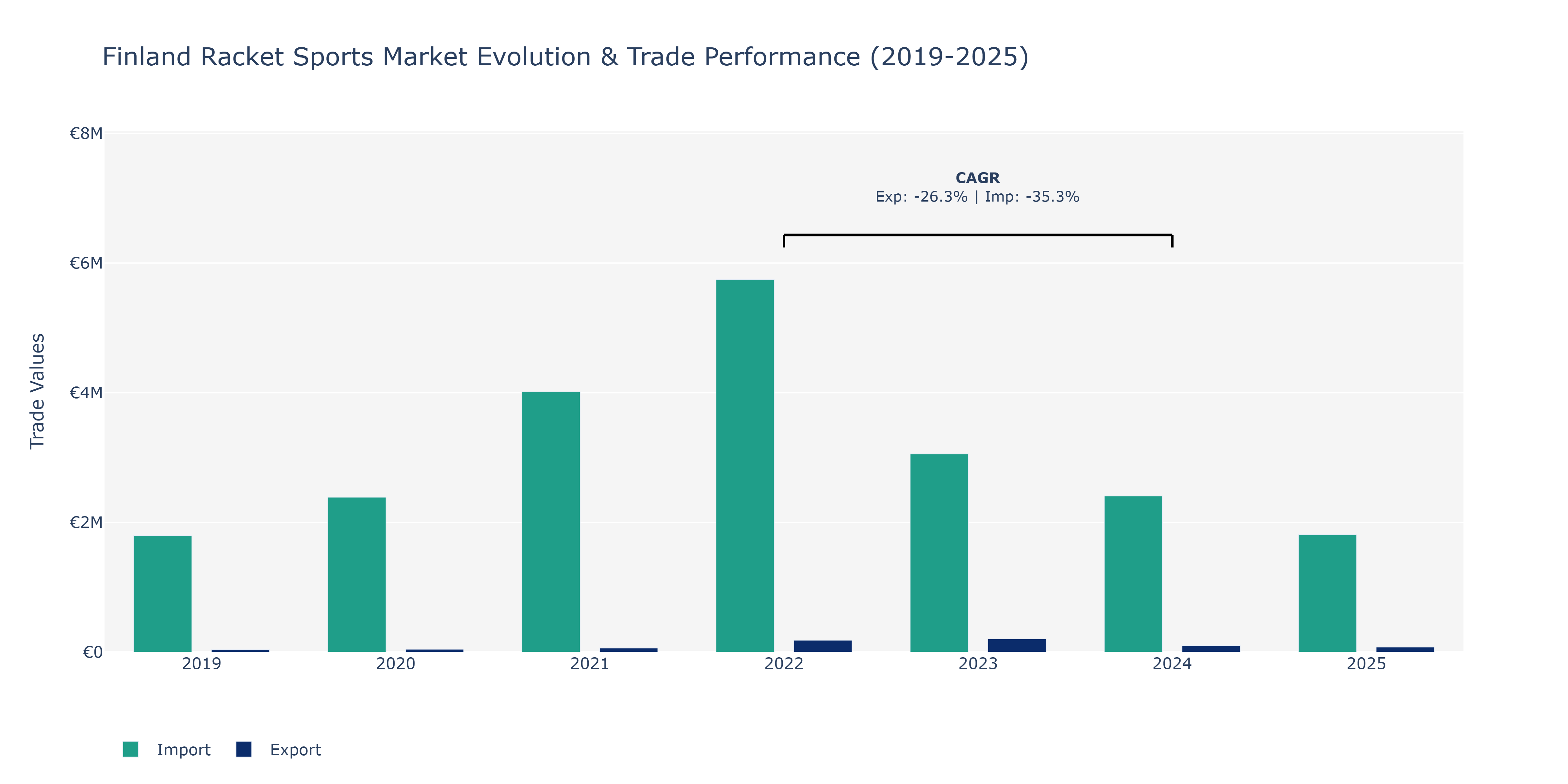 Finland Racket Sports Market: Production & Trade Performance (2019-2025) Size