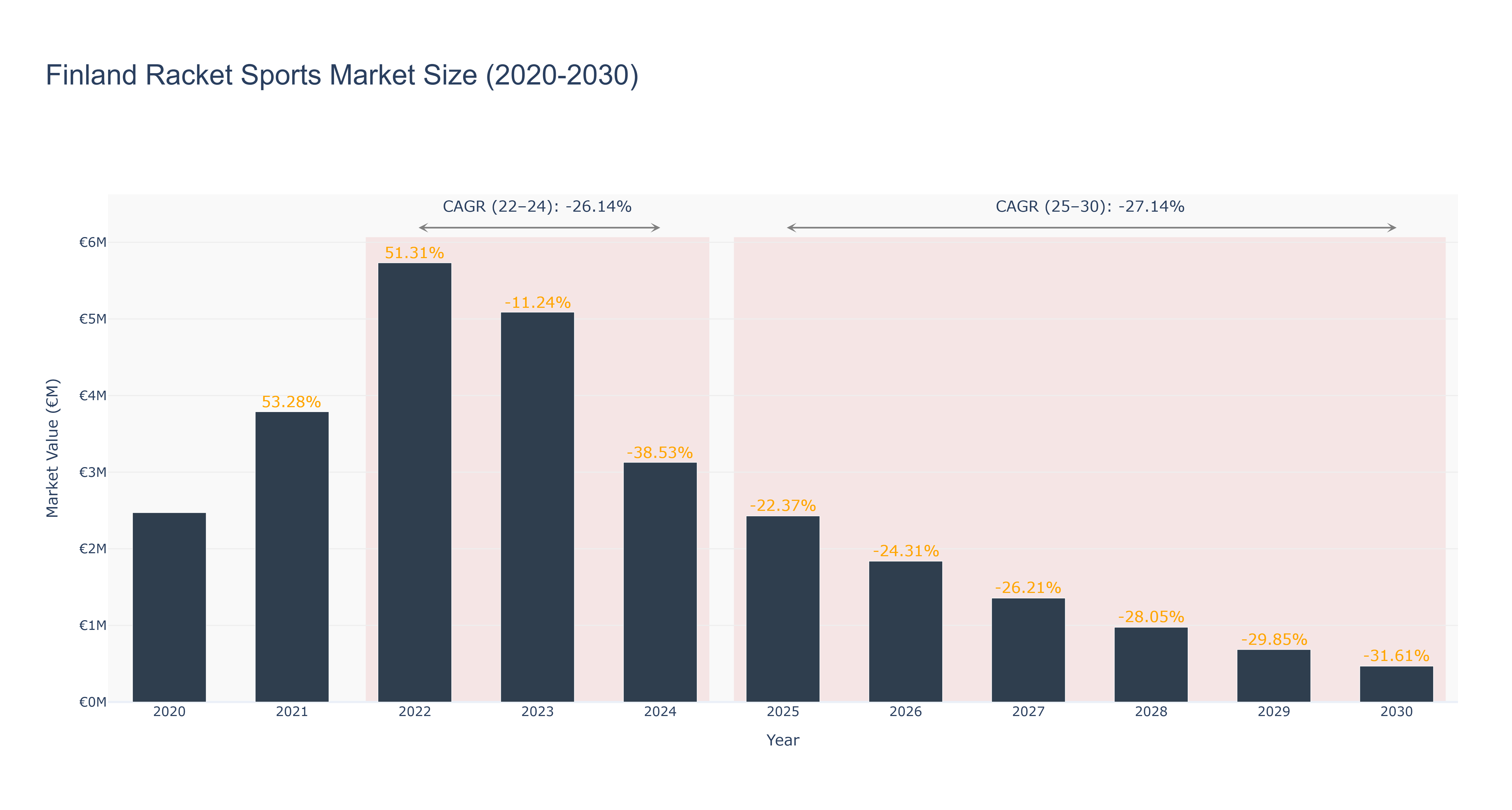 Finland Racket Sports Market Size (2020-2030) Size