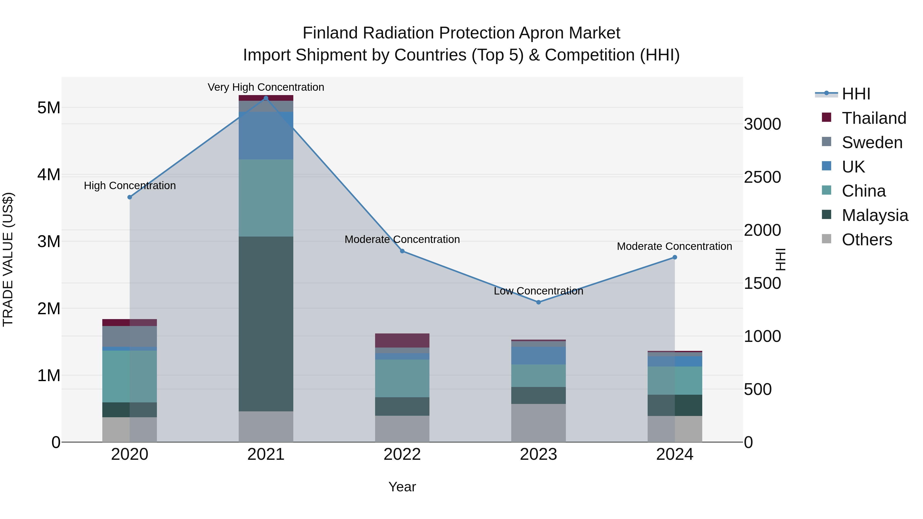 Finland Radiation Protection Apron Market Top 5 Importing Countries and Market Competition (HHI) Analysis