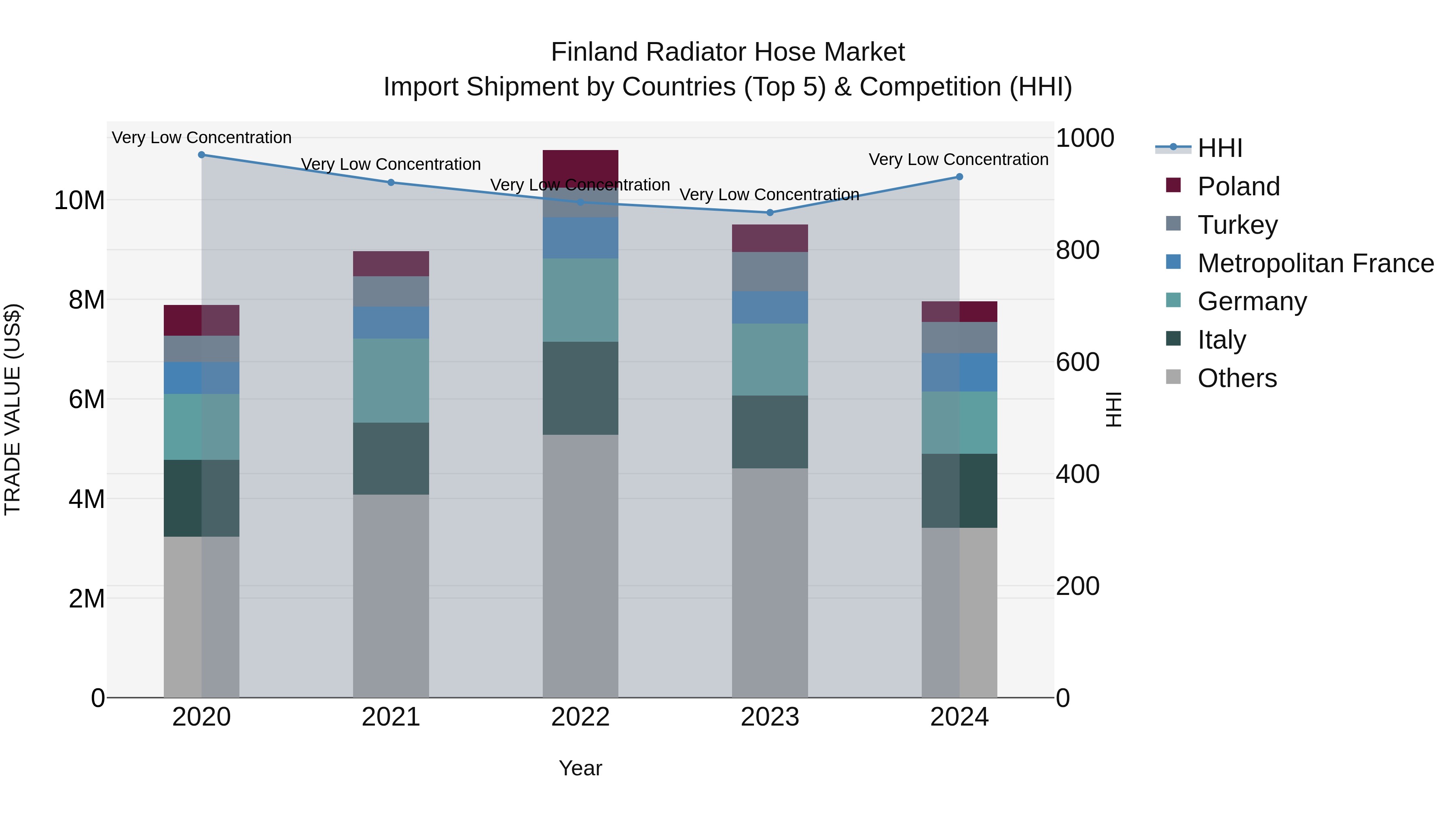 Finland Radiator Hose Market Top 5 Importing Countries and Market Competition (HHI) Analysis