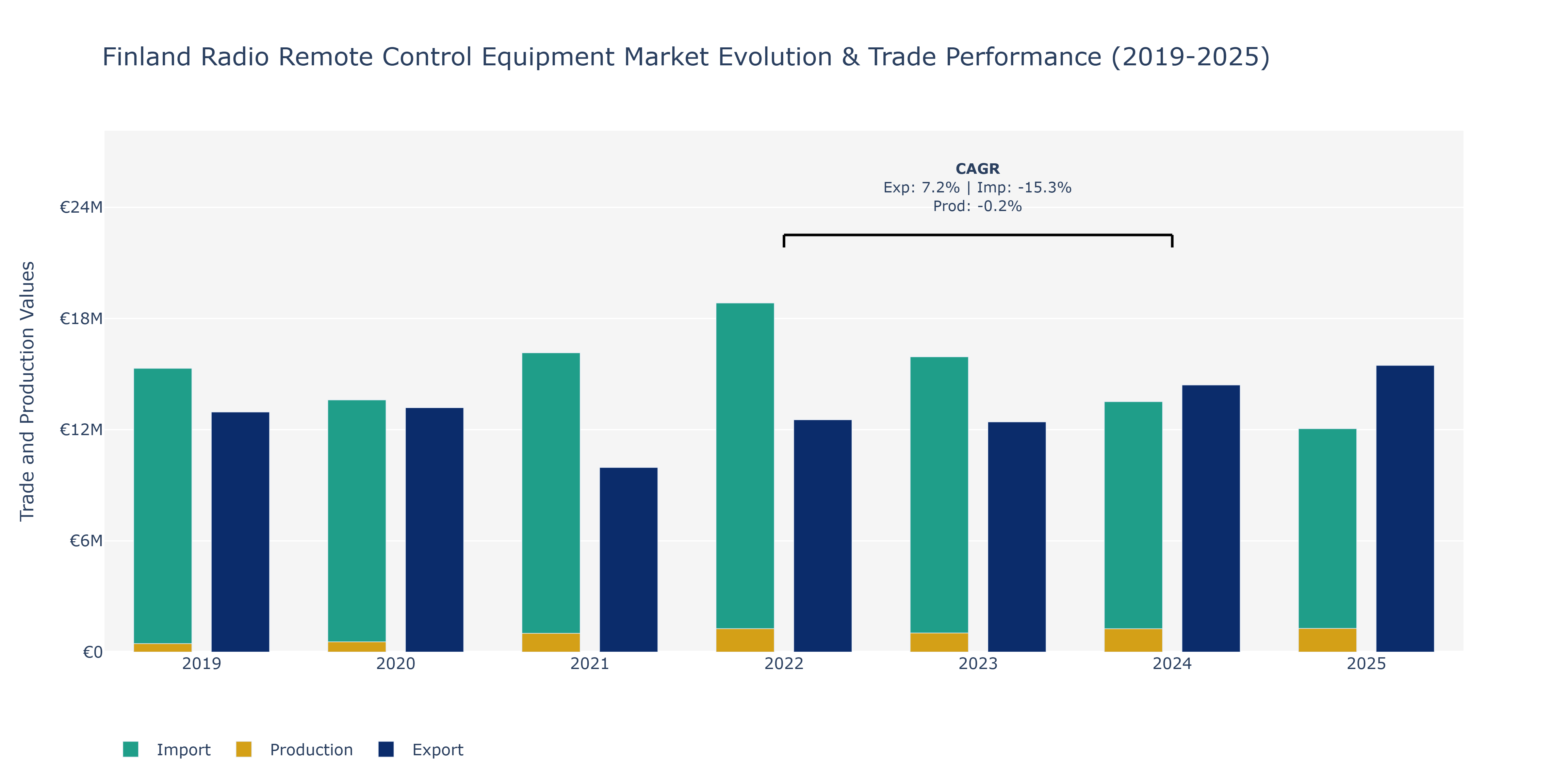 Finland Radio Remote Control Equipment Market: Production & Trade Performance (2019-2025)