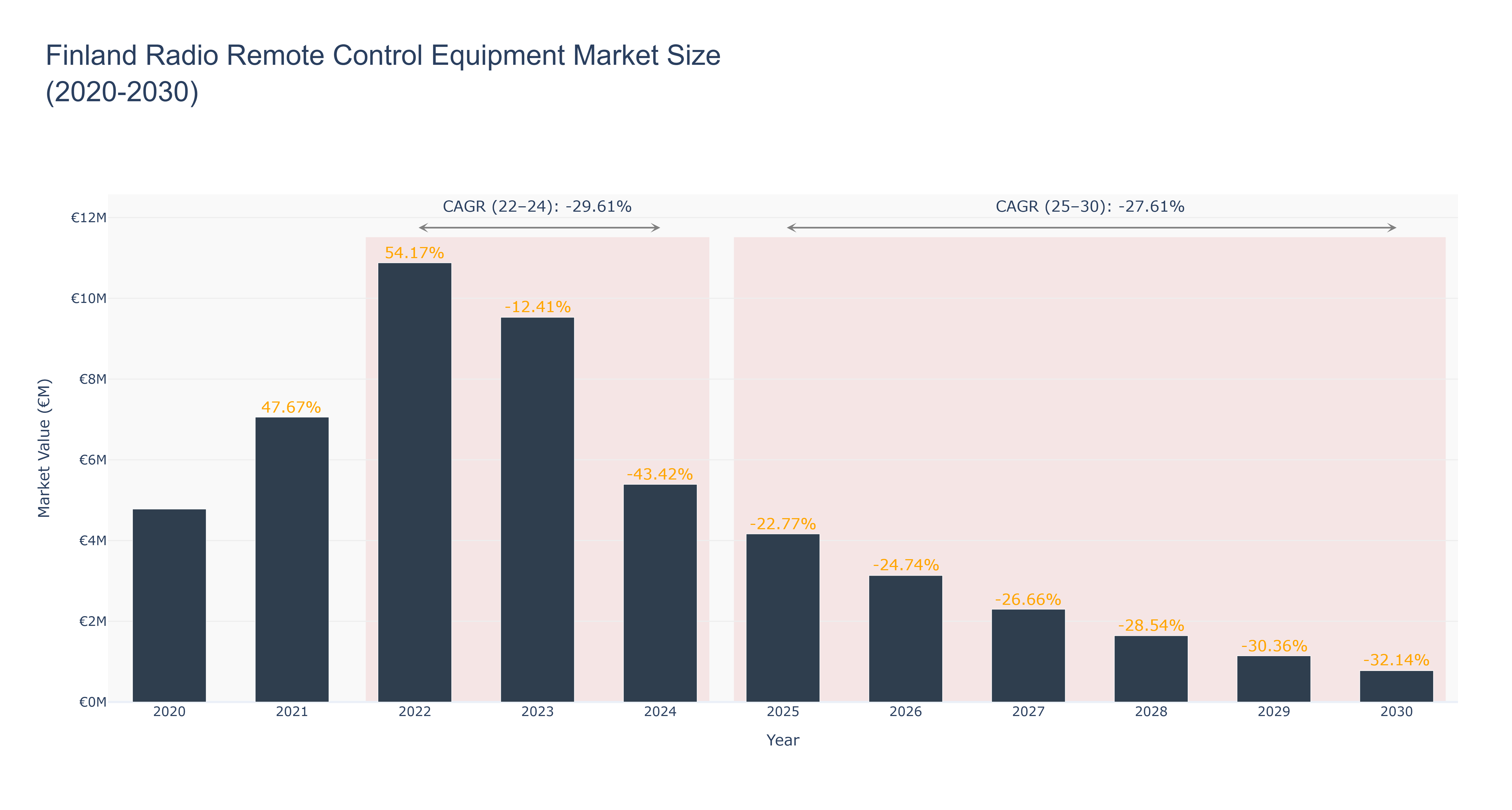 Finland Radio Remote Control Equipment Market Size (2020-2030)