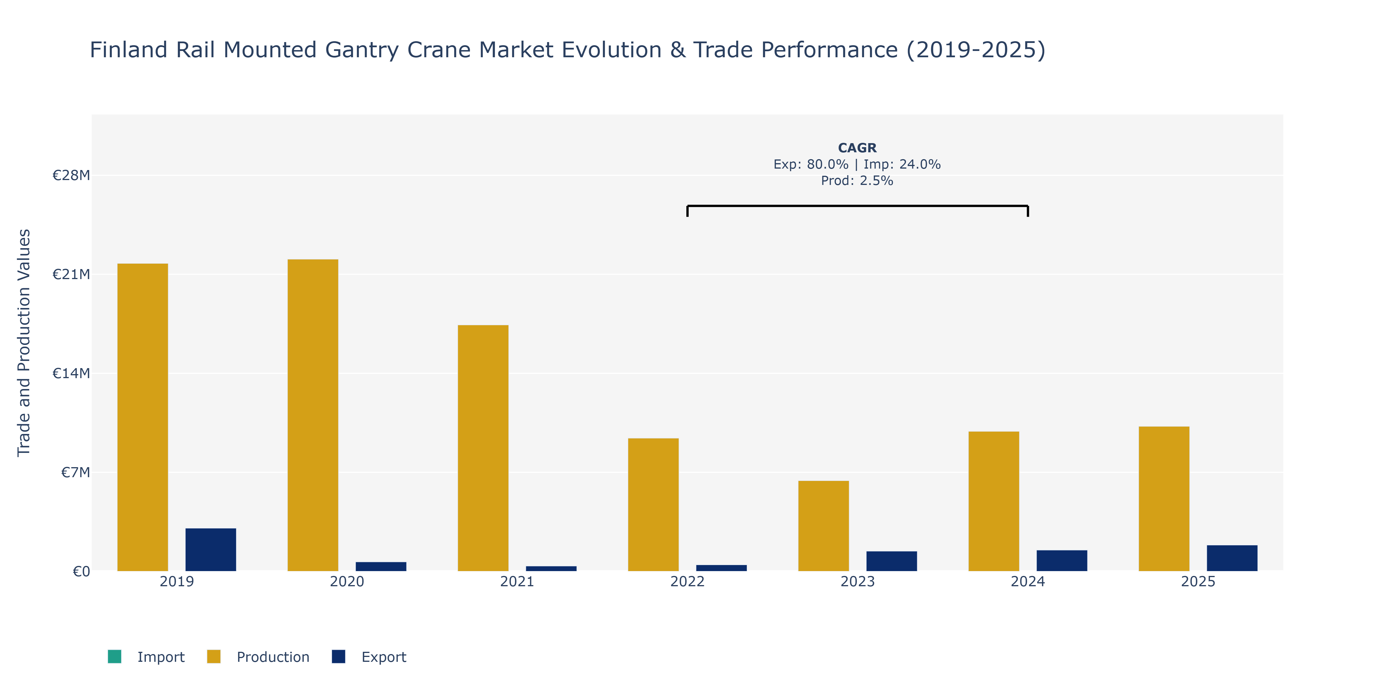 Finland Rail Mounted Gantry Crane Market: Production & Trade Performance (2019-2025) Size