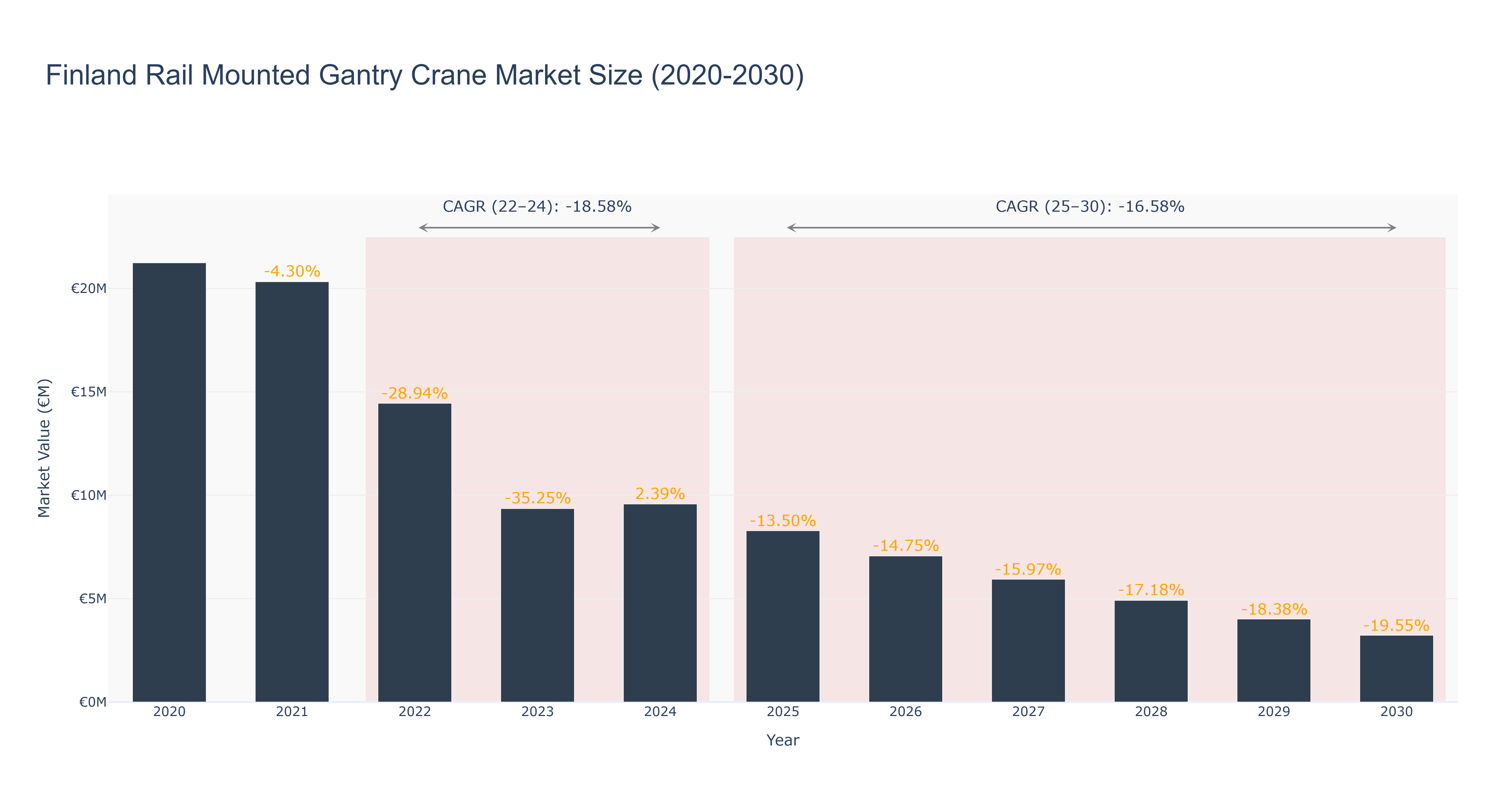 Finland Rail Mounted Gantry Crane Market Size (2020-2030) Size