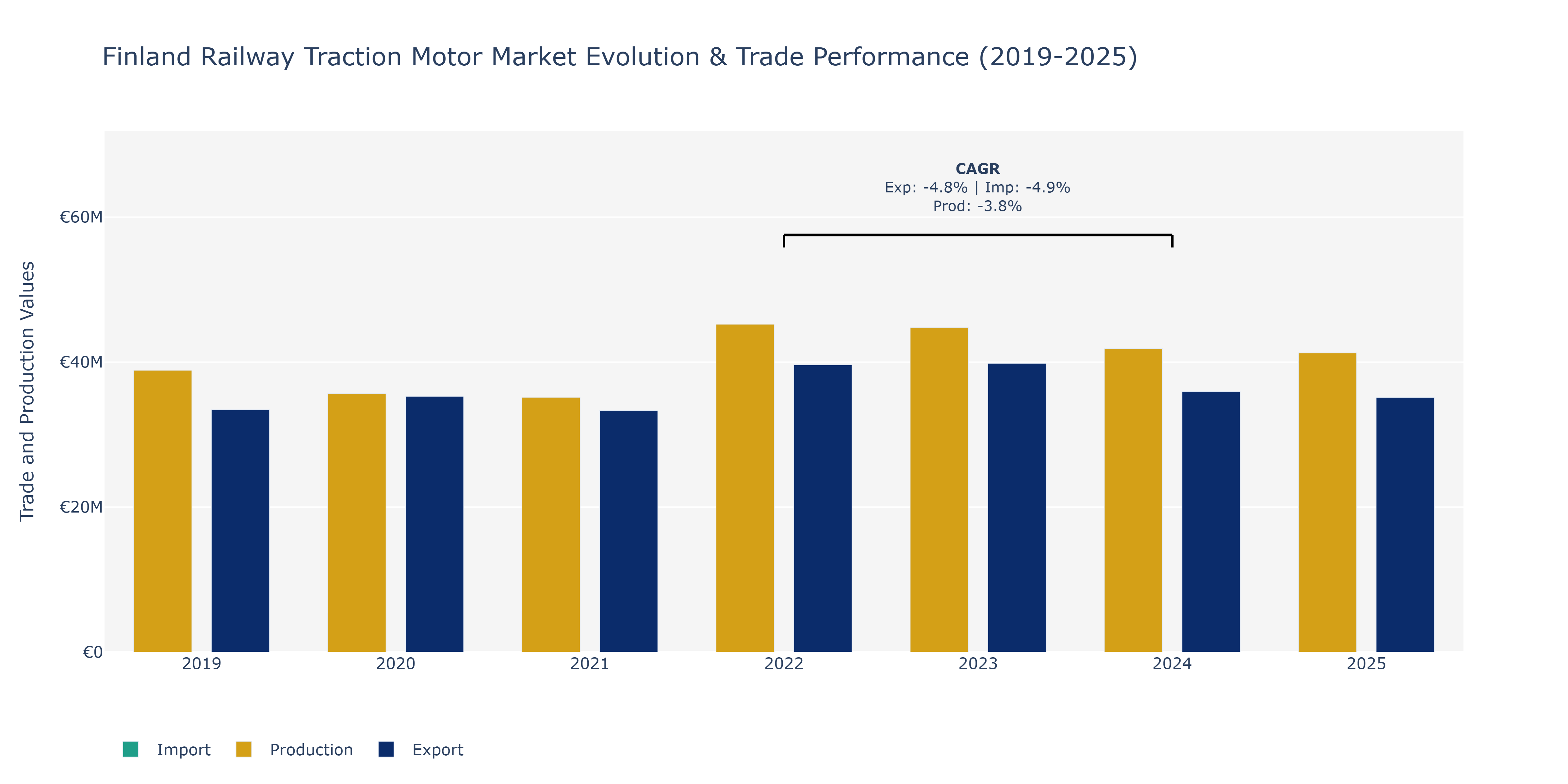 Finland Railway Traction Motor Market: Production & Trade Performance (2019-2025)