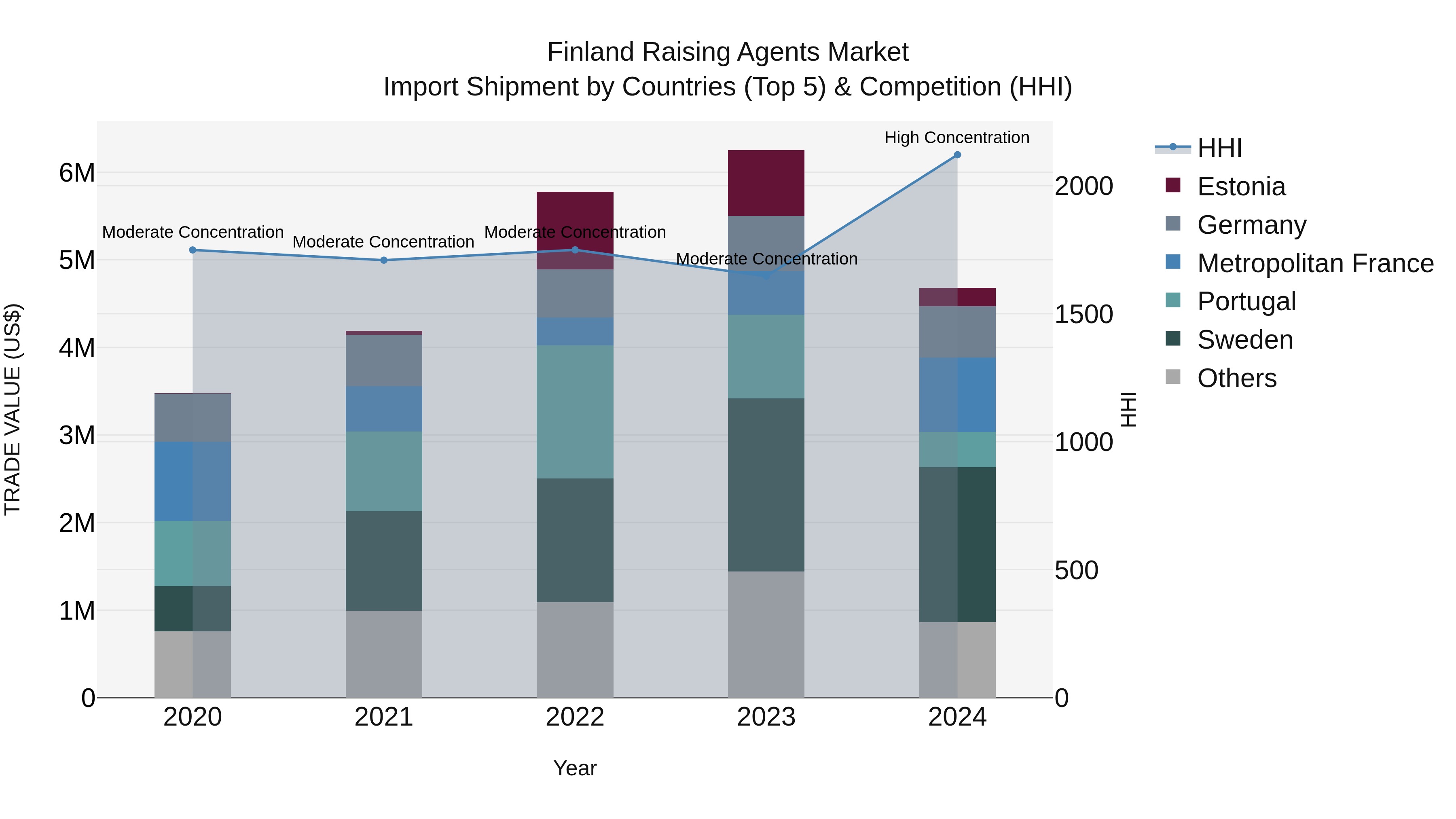 Finland Raising Agents Market Top 5 Importing Countries and Market Competition (HHI) Analysis