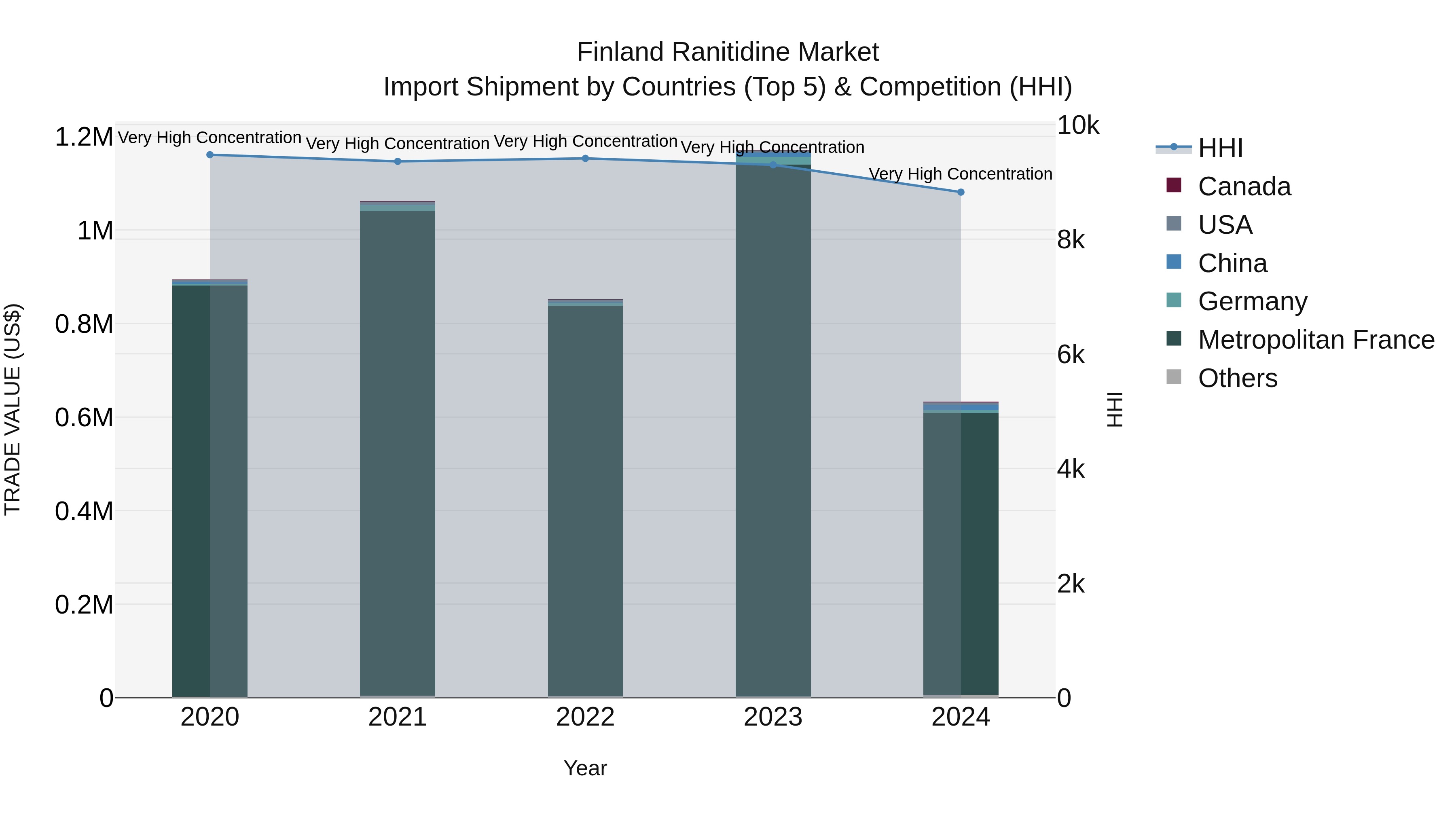 Finland Ranitidine Market Top 5 Importing Countries and Market Competition (HHI) Analysis