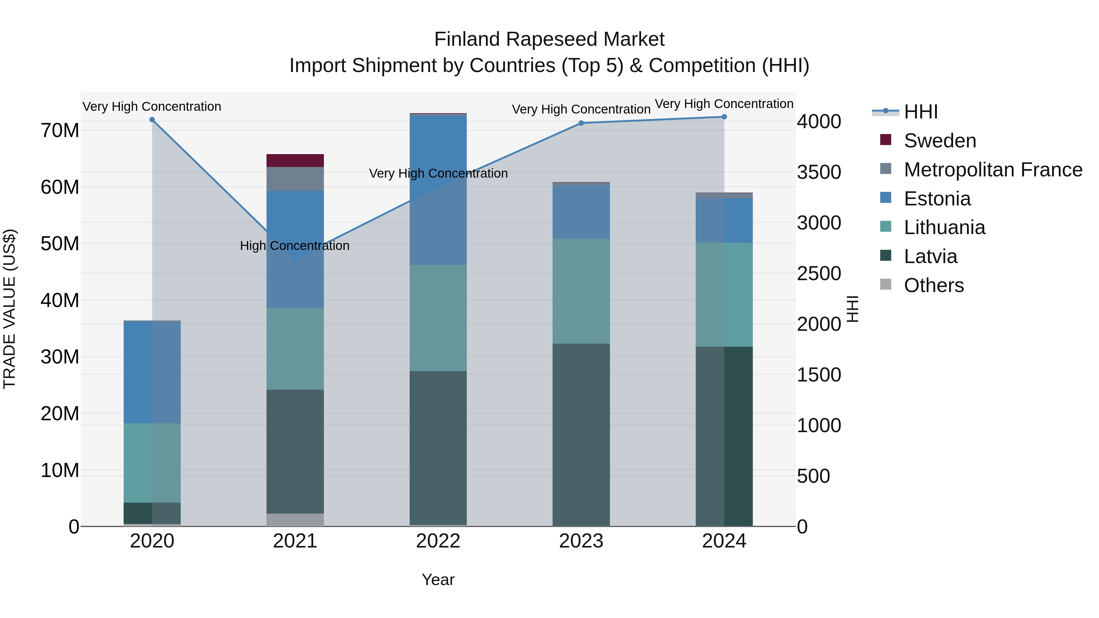 Finland Rapeseed Market Top 5 Importing Countries and Market Competition (HHI) Analysis
