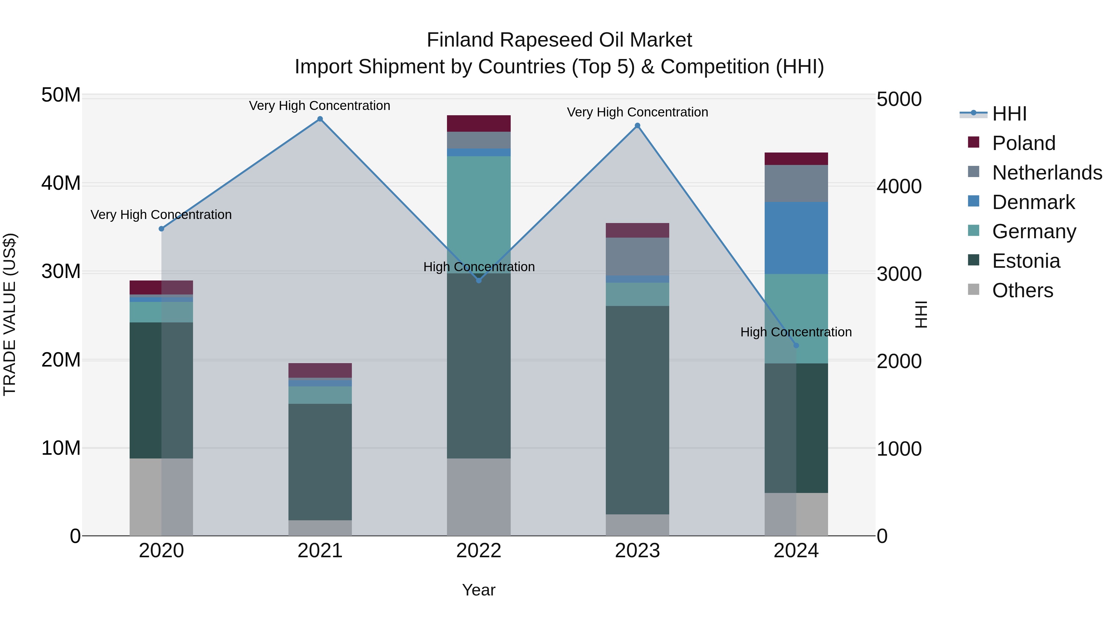 Finland Rapeseed Oil Market Top 5 Importing Countries and Market Competition (HHI) Analysis