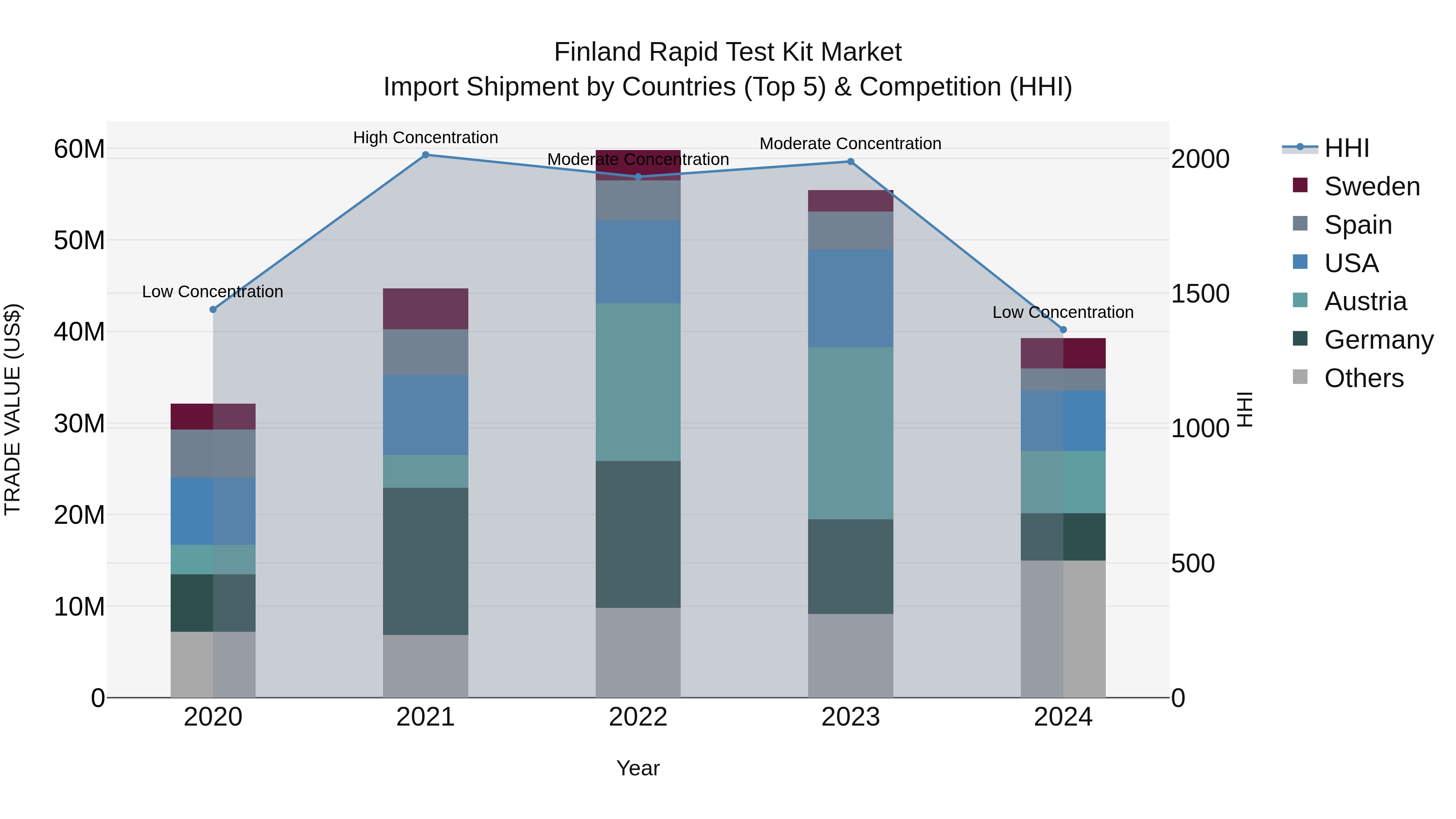 Finland Rapid Test Kit Market Top 5 Importing Countries and Market Competition (HHI) Analysis