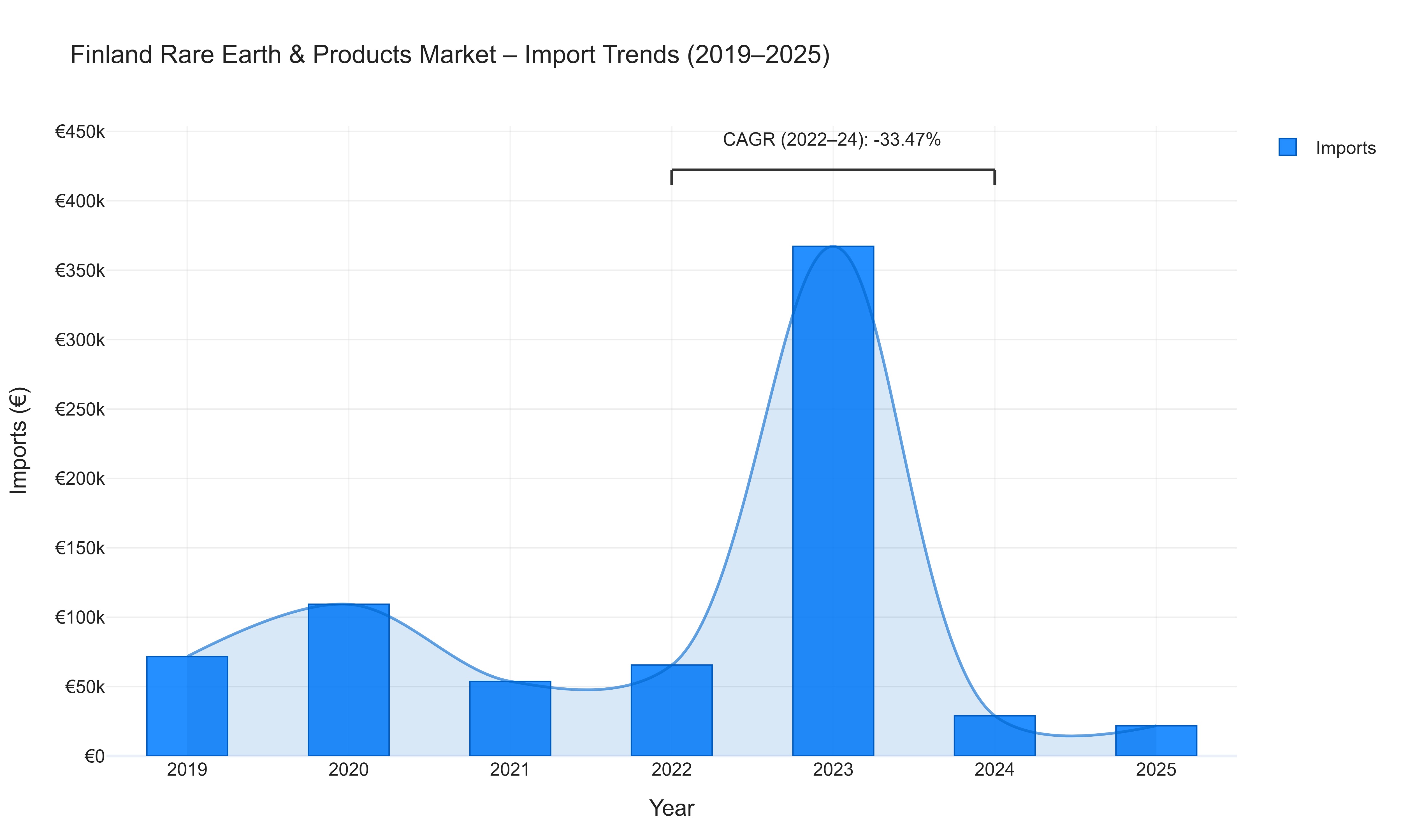 Finland Rare Earth & Products Market - Import Trends (2019-2025)