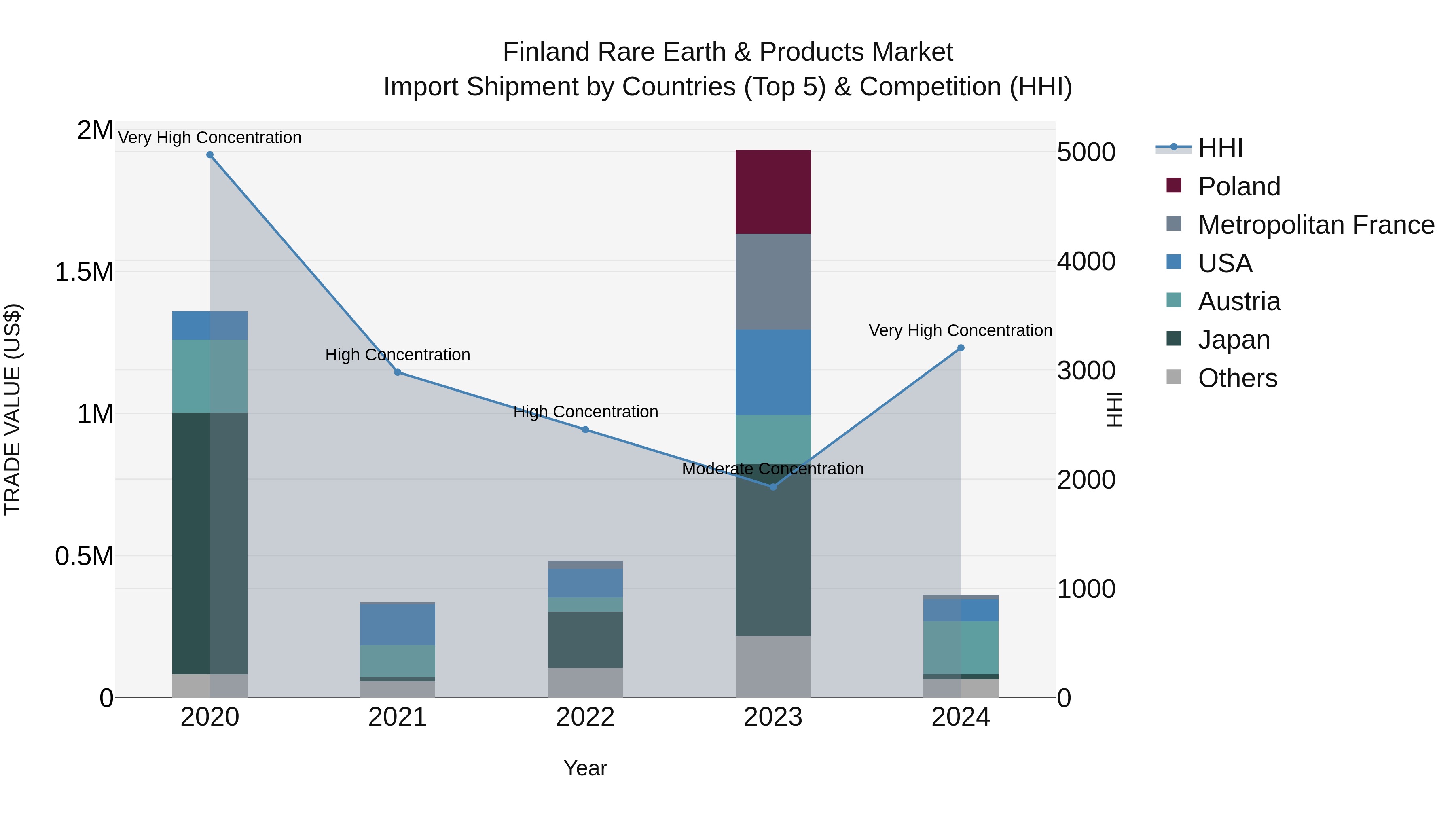 Finland Rare Earth & Products Market Top 5 Importing Countries and Market Competition (HHI) Analysis
