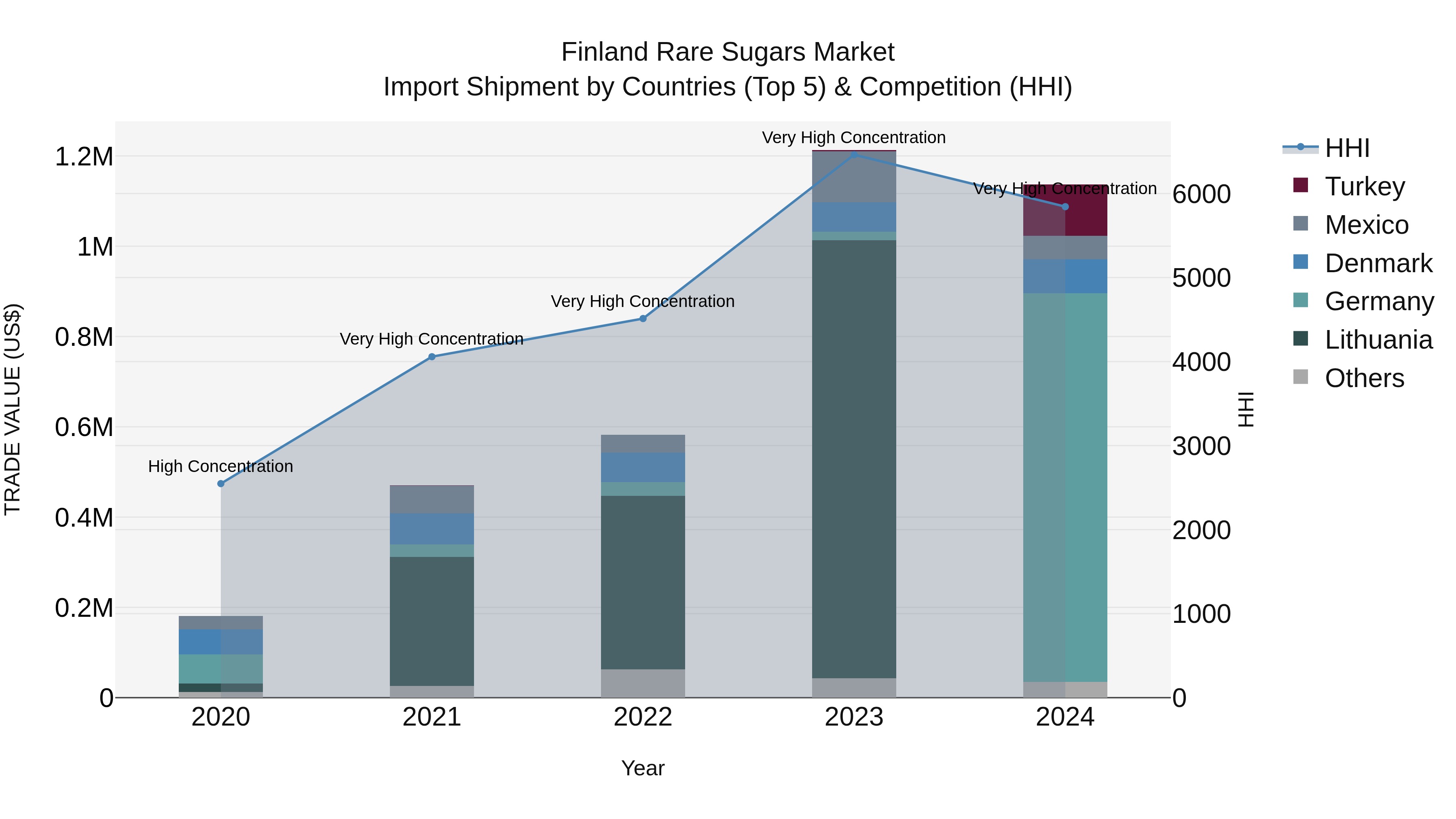 Finland Rare Sugars Market Top 5 Importing Countries and Market Competition (HHI) Analysis