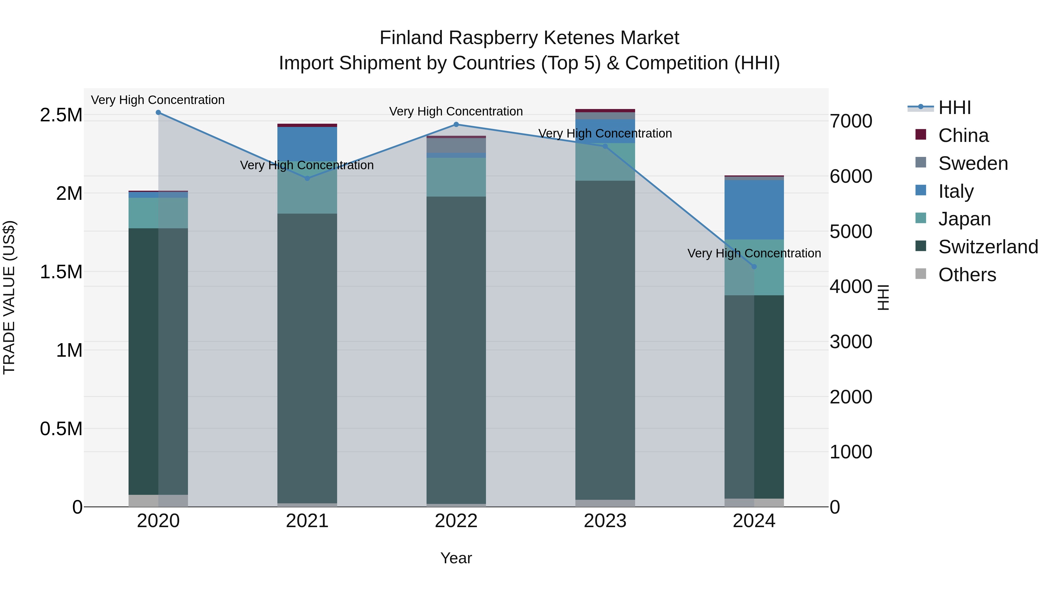 Finland Raspberry Ketenes Market Top 5 Importing Countries and Market Competition (HHI) Analysis