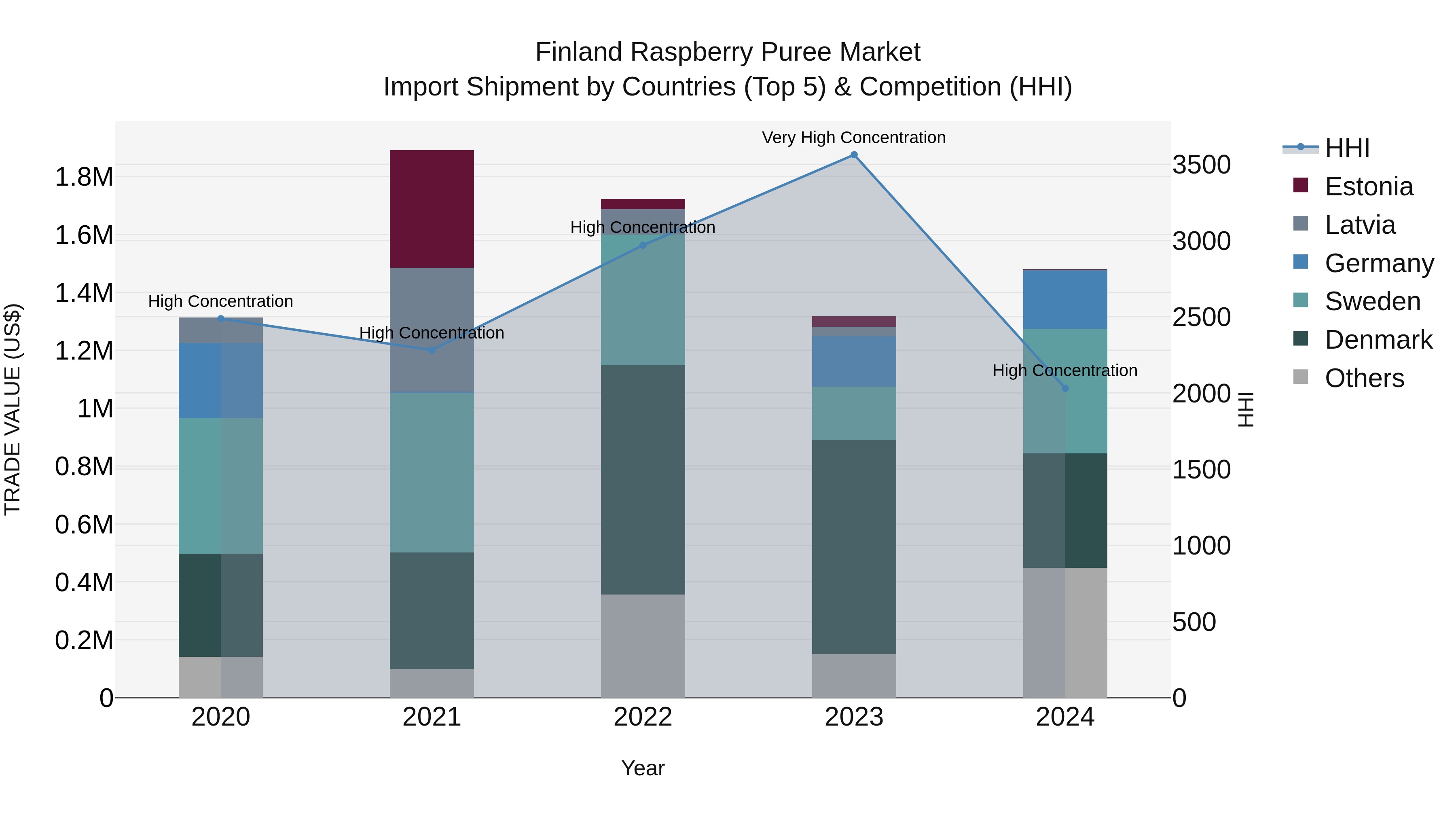 Finland Raspberry Puree Market Top 5 Importing Countries and Market Competition (HHI) Analysis