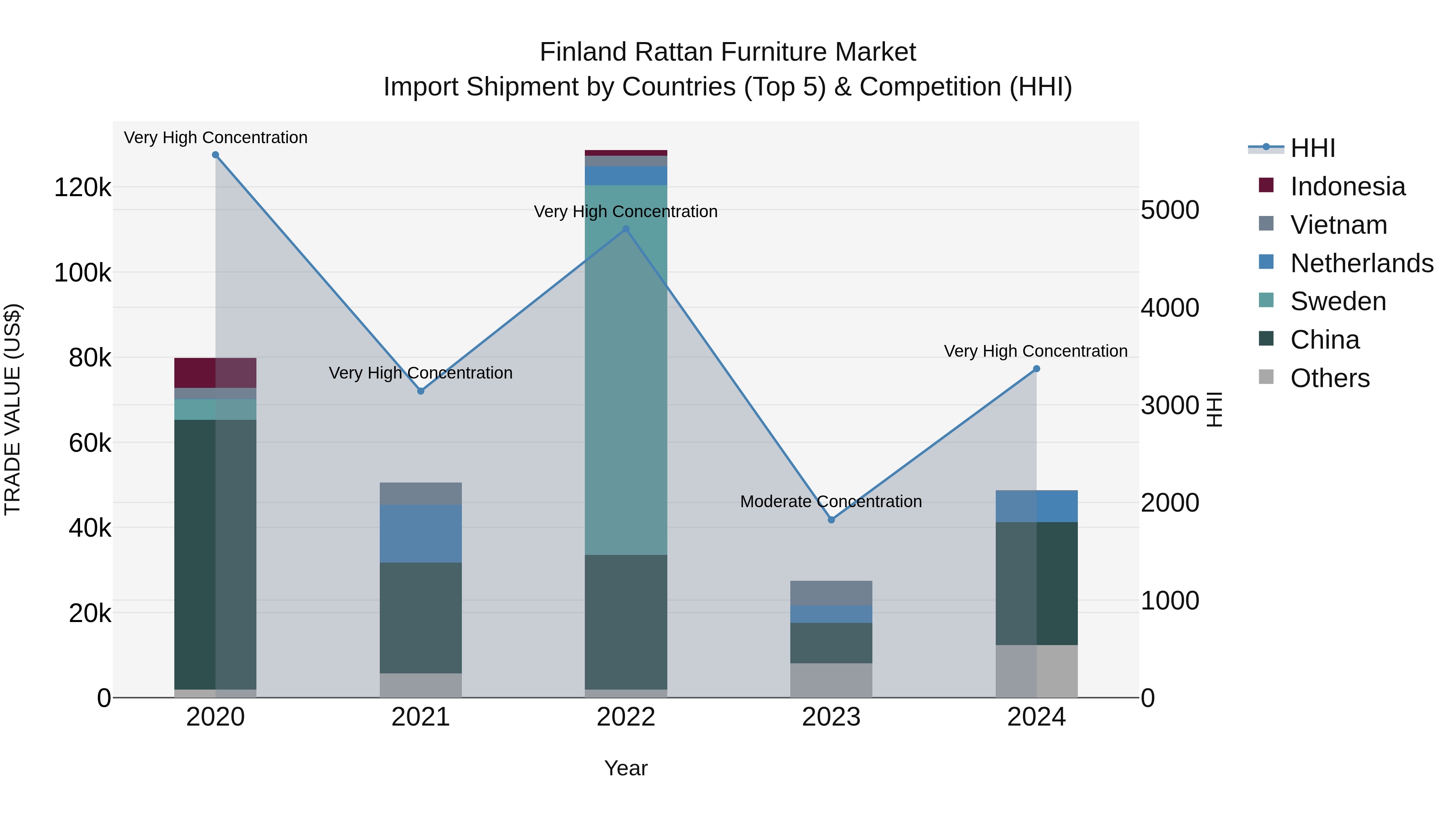 Finland Rattan Furniture Market Top 5 Importing Countries and Market Competition (HHI) Analysis