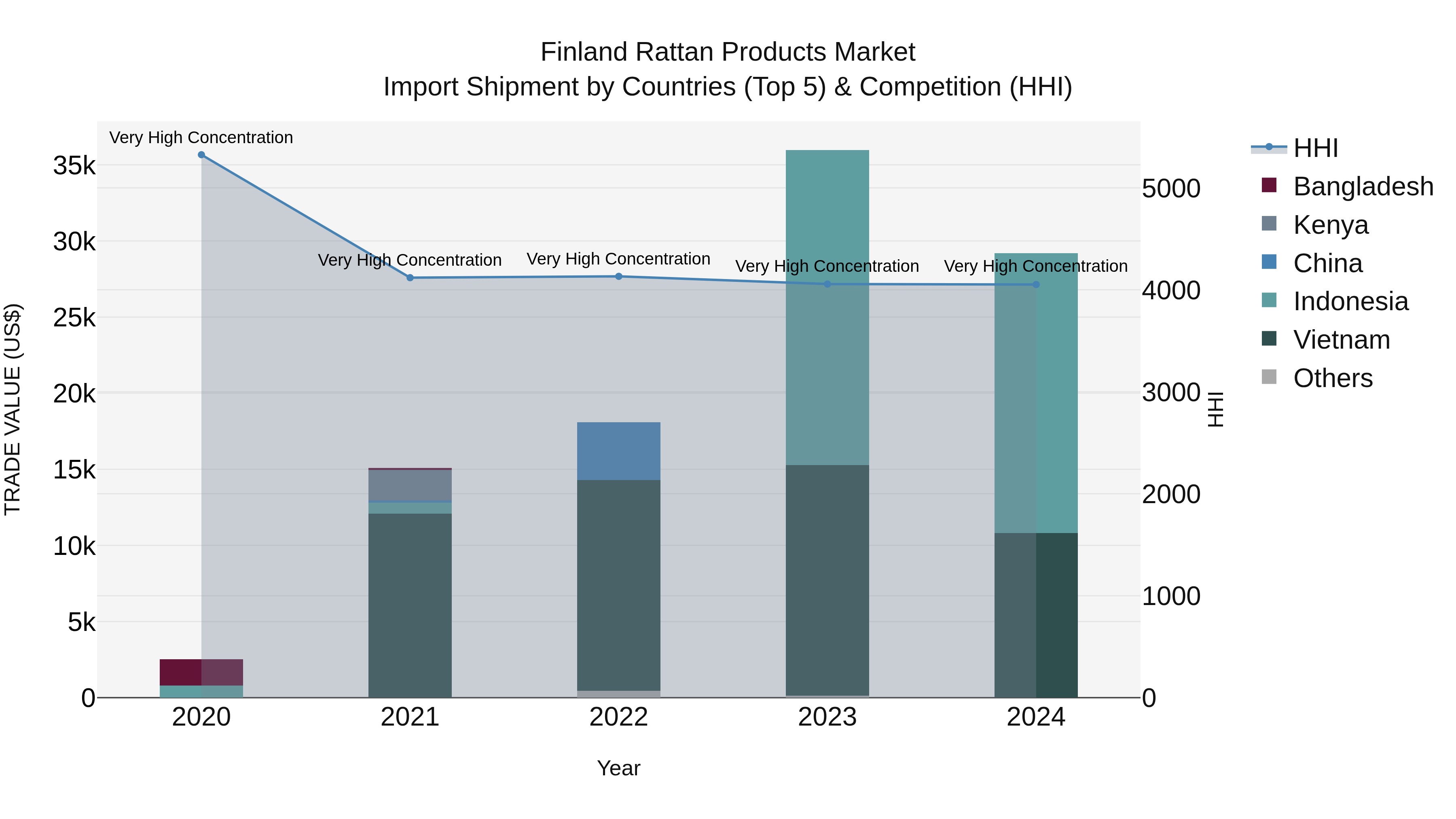 Finland Rattan Products Market Top 5 Importing Countries and Market Competition (HHI) Analysis