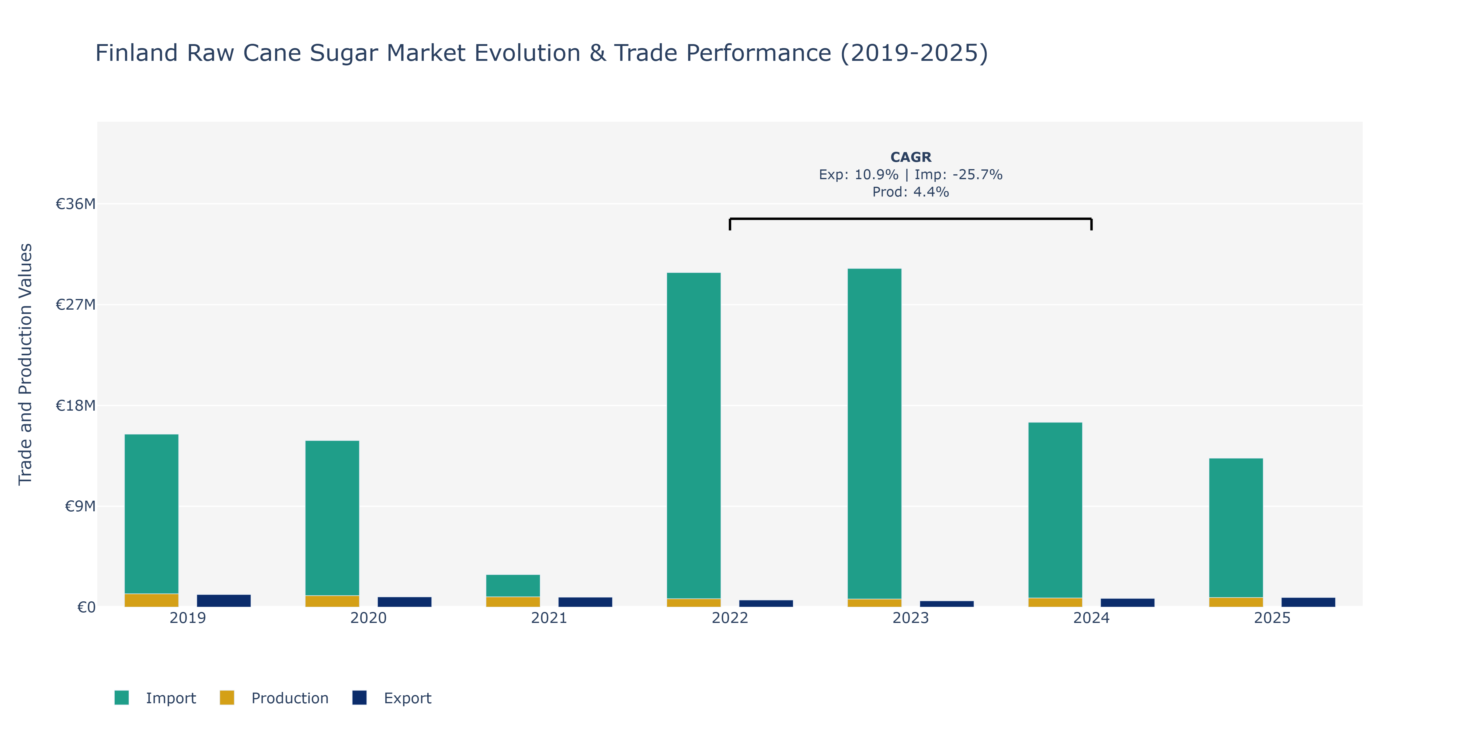 Finland Raw Cane Sugar Market: Production & Trade Performance (2019-2025)