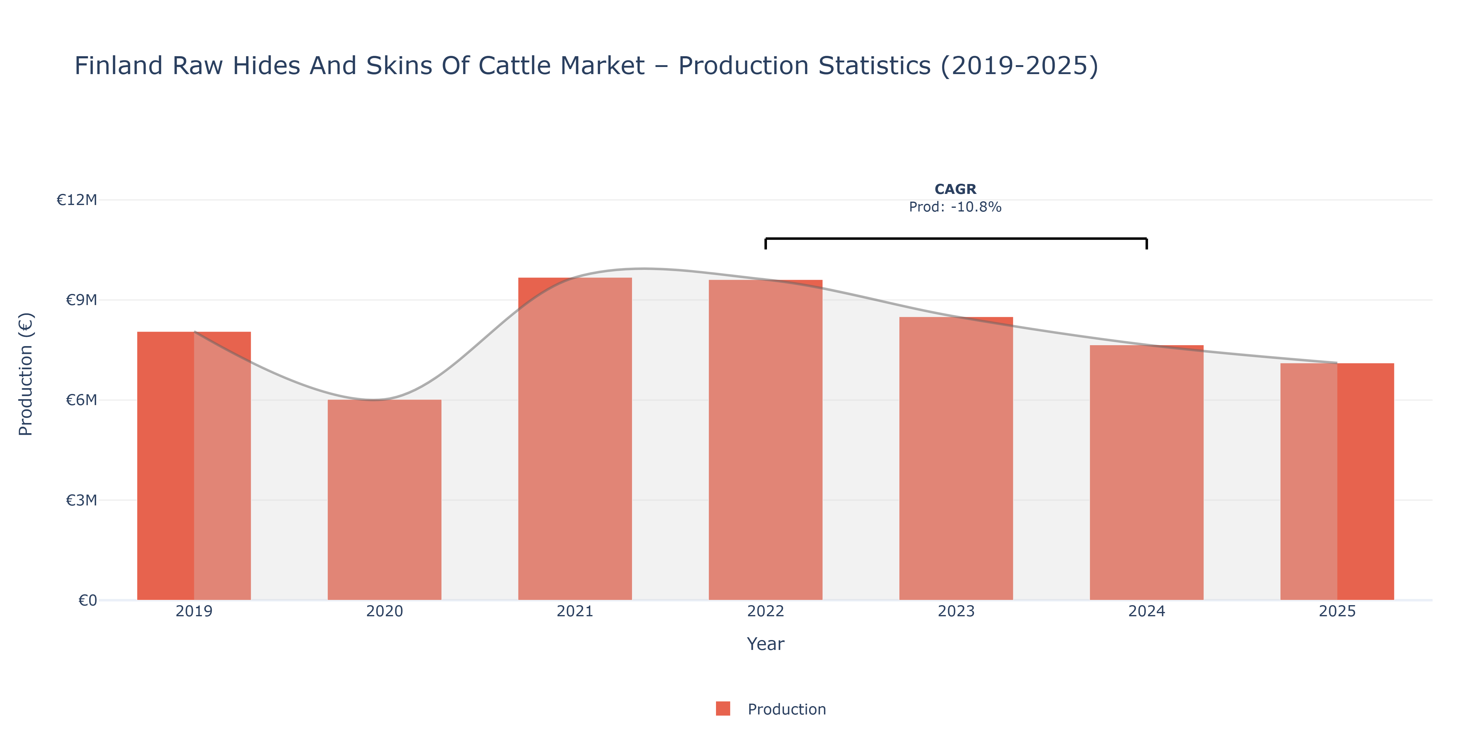 Finland Raw Hides And Skins Of Cattle - Market Production Statistics (2019-2025)
