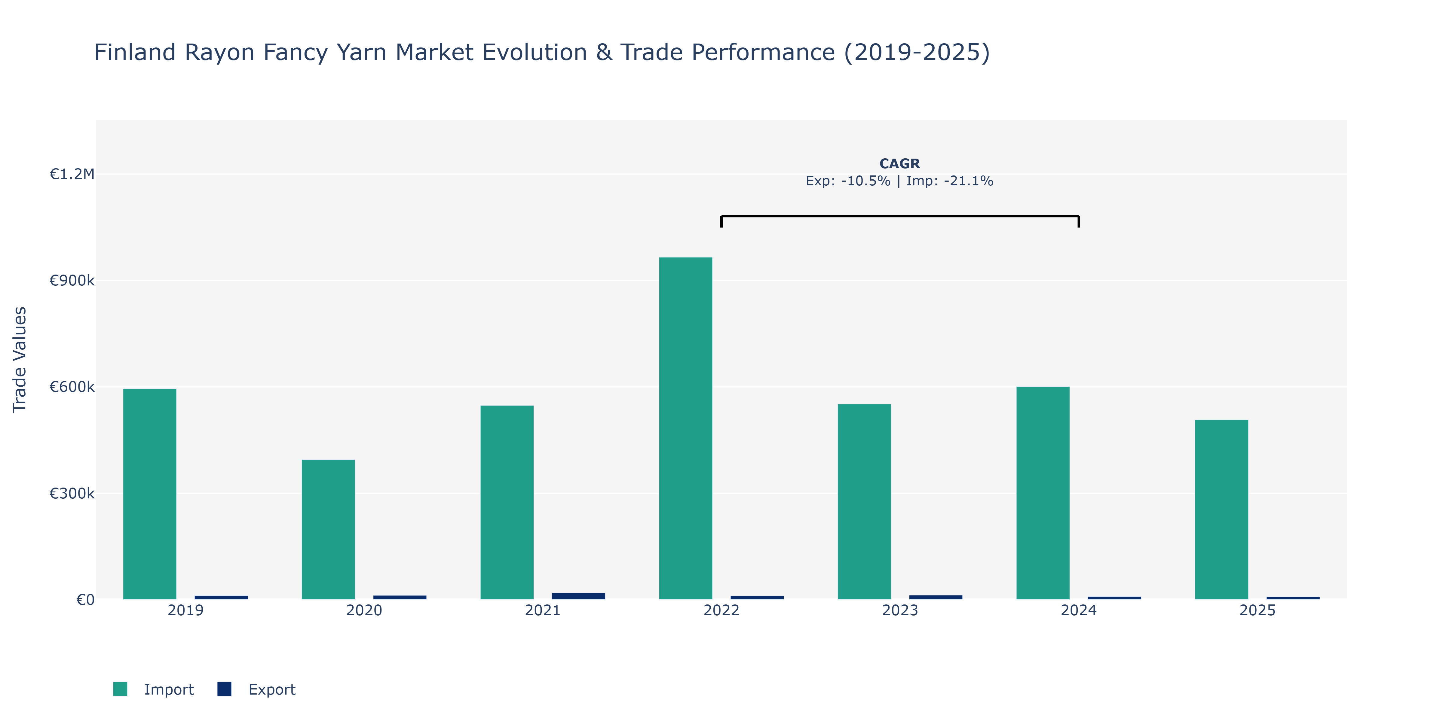 Finland Rayon Fancy Yarn Market: Production & Trade Performance (2019-2025)