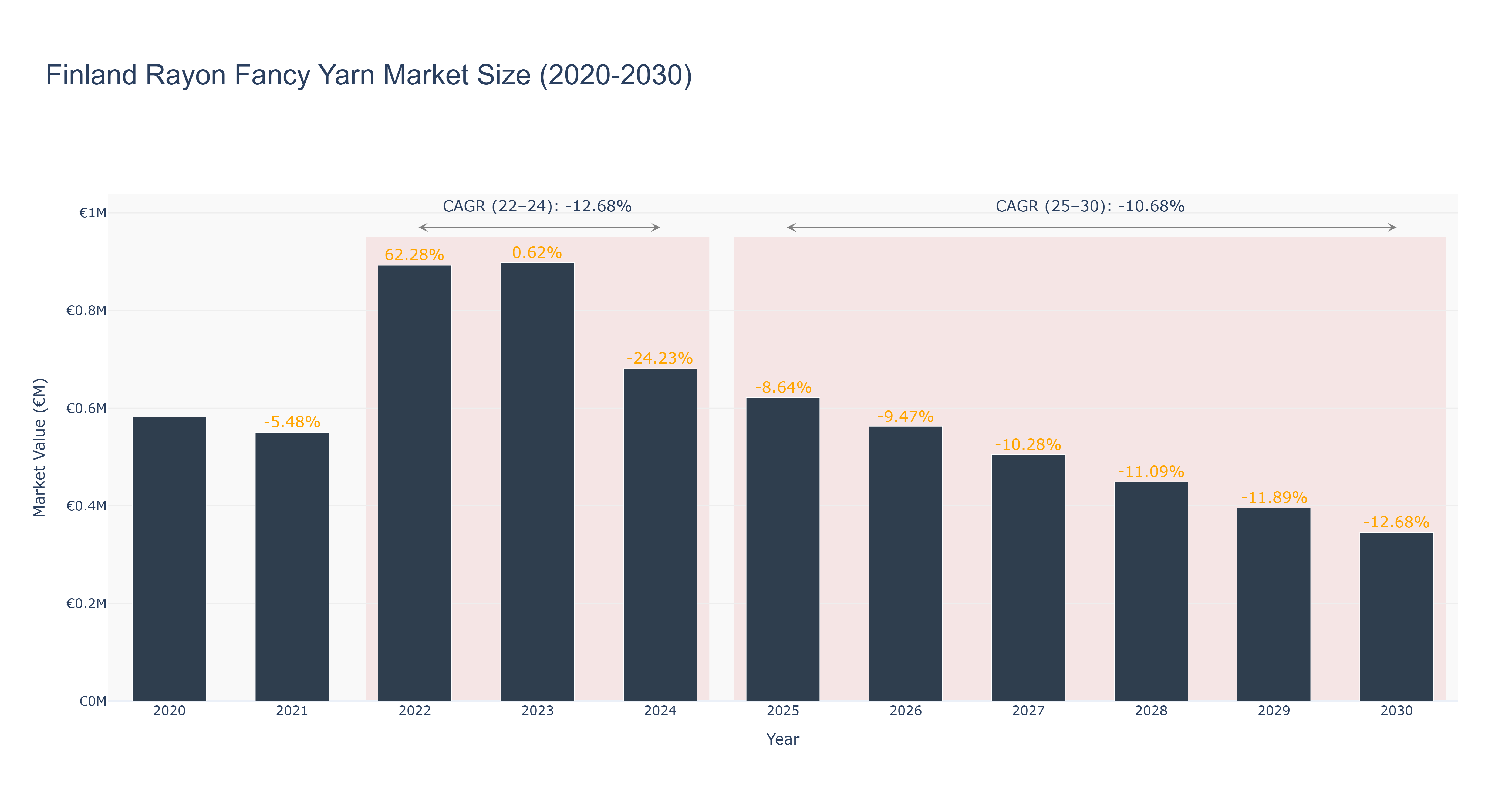 Finland Rayon Fancy Yarn Market Size (2020-2030)