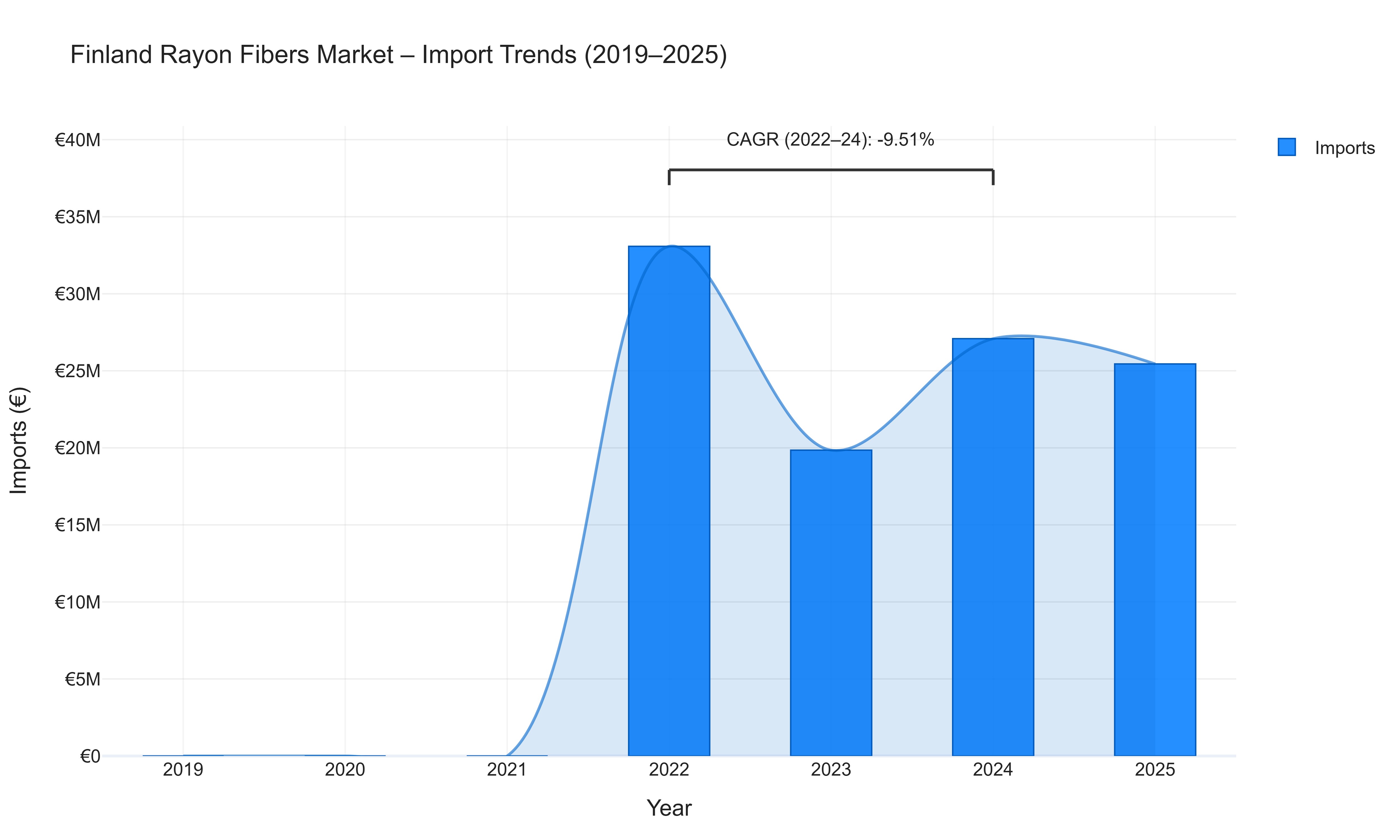 Finland Rayon Fibers Market - Import Trends (2019-2025)
