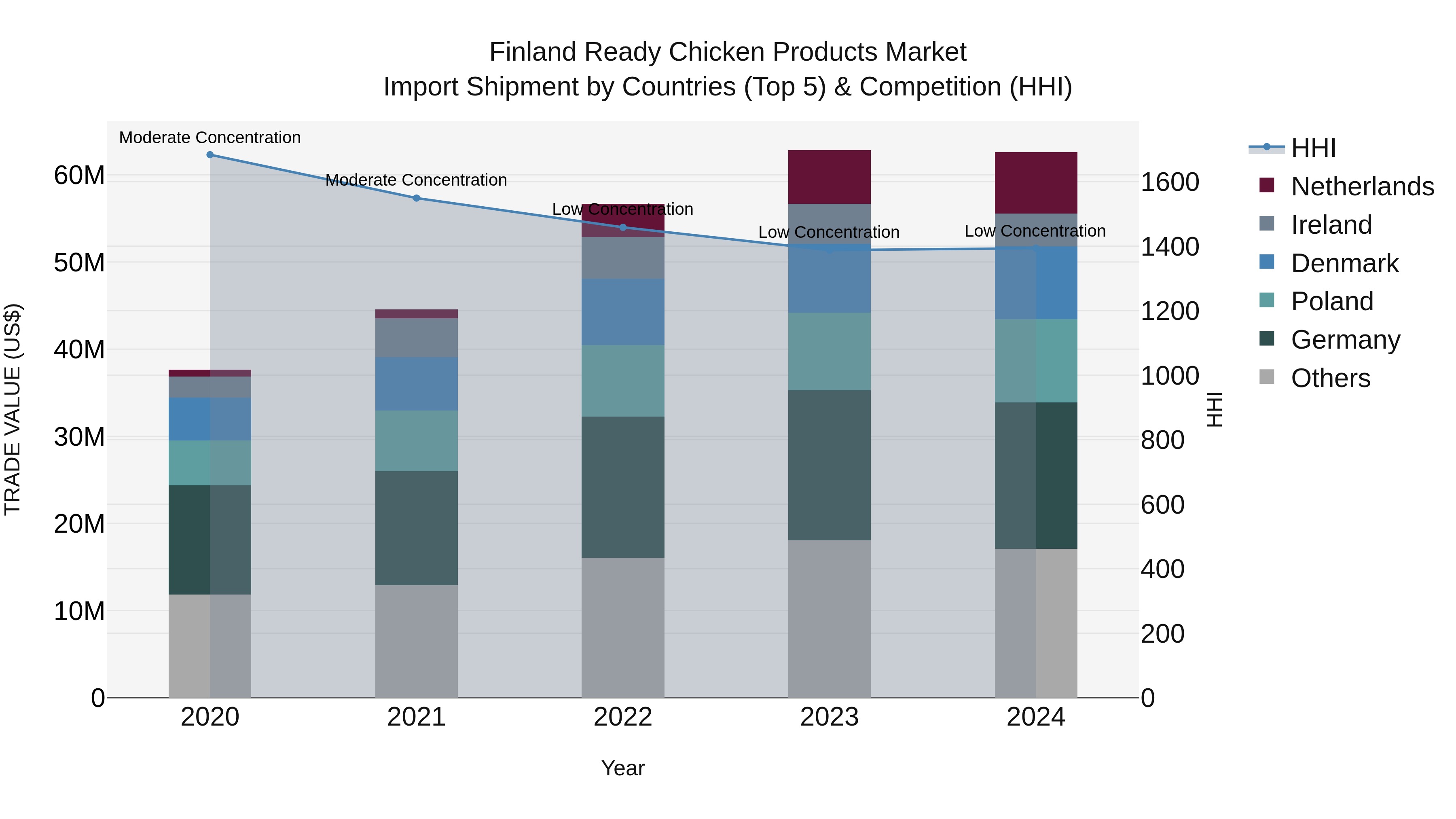 Finland Ready Chicken Products Market Top 5 Importing Countries and Market Competition (HHI) Analysis