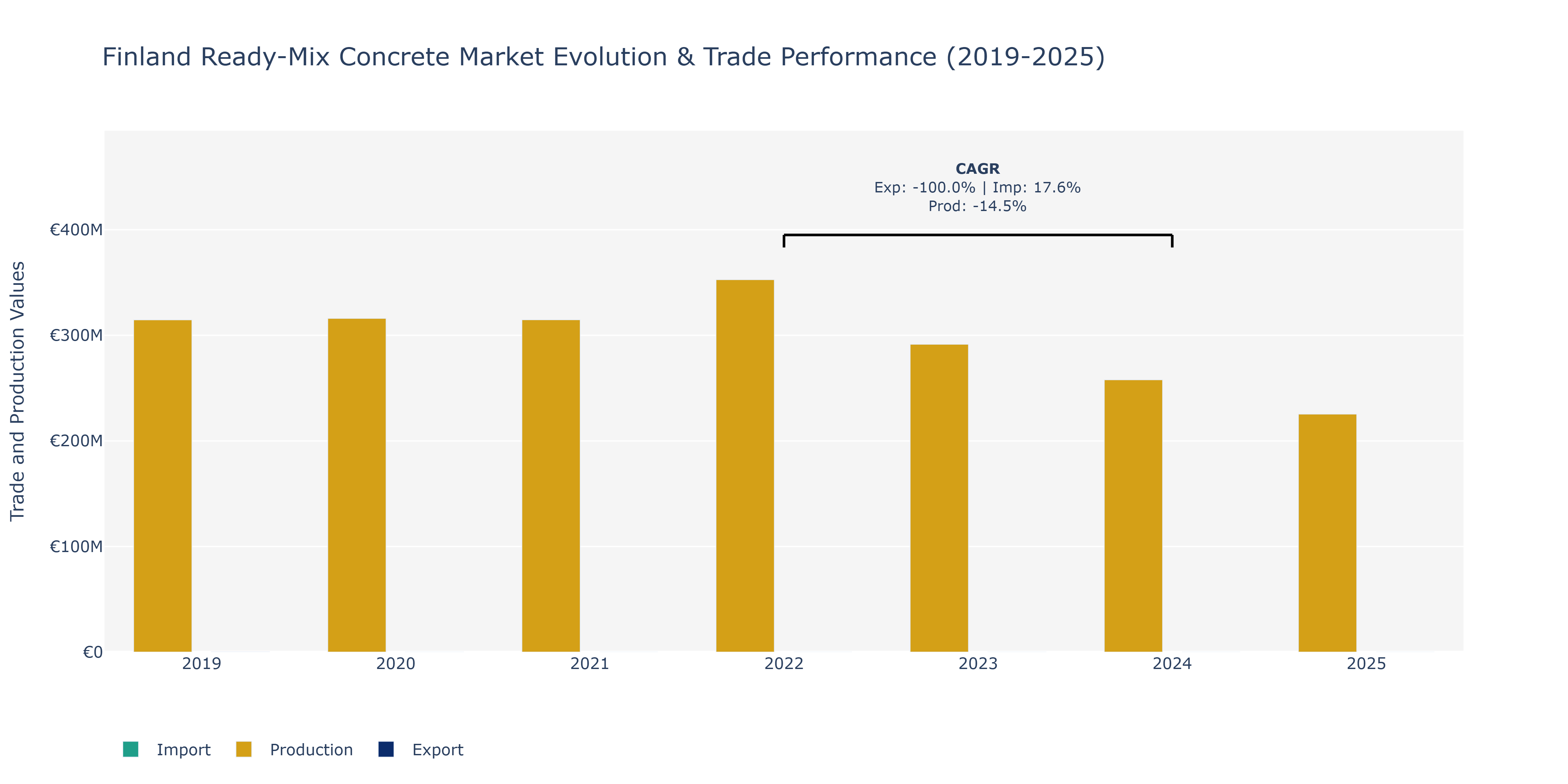 Finland Ready-Mix Concrete Market: Production & Trade Performance (2019-2025)