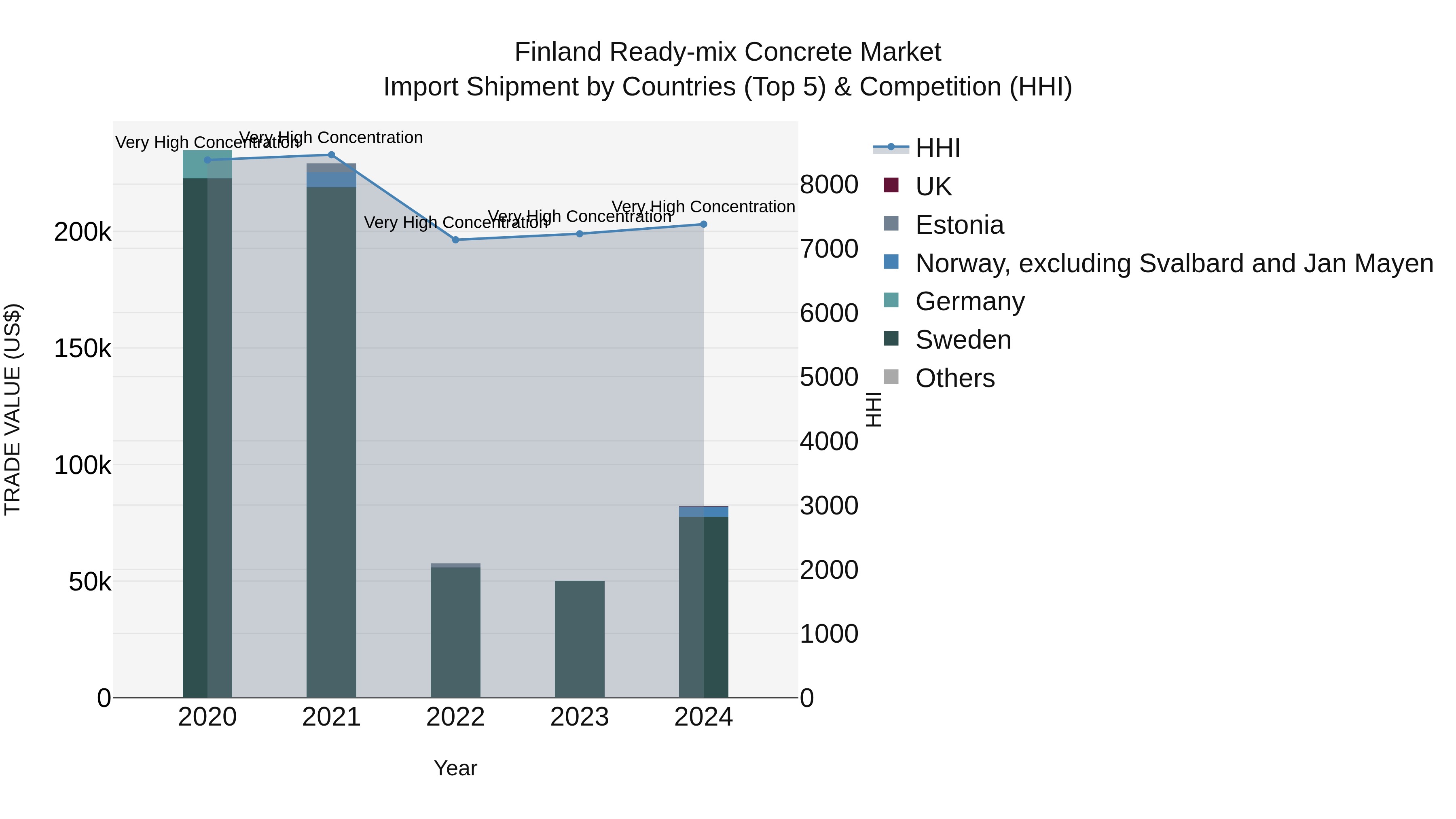 Finland Ready-mix Concrete Market Top 5 Importing Countries and Market Competition (HHI) Analysis