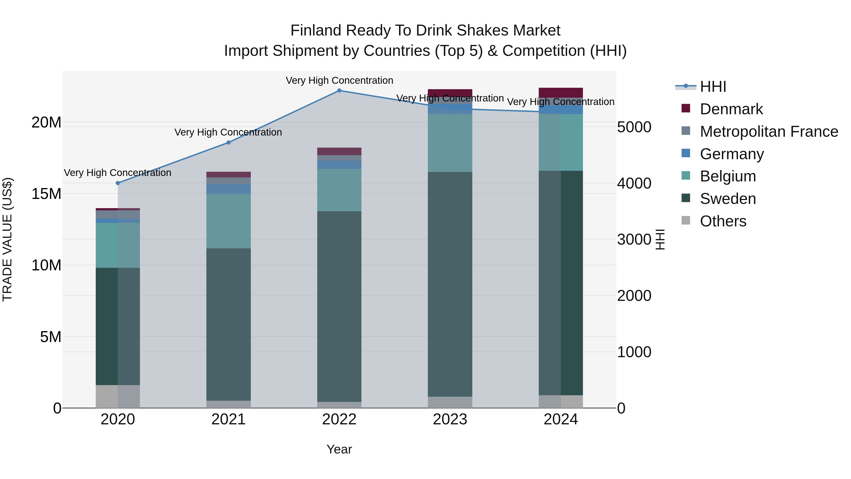 Finland Ready to Drink Shakes Market Top 5 Importing Countries and Market Competition (HHI) Analysis