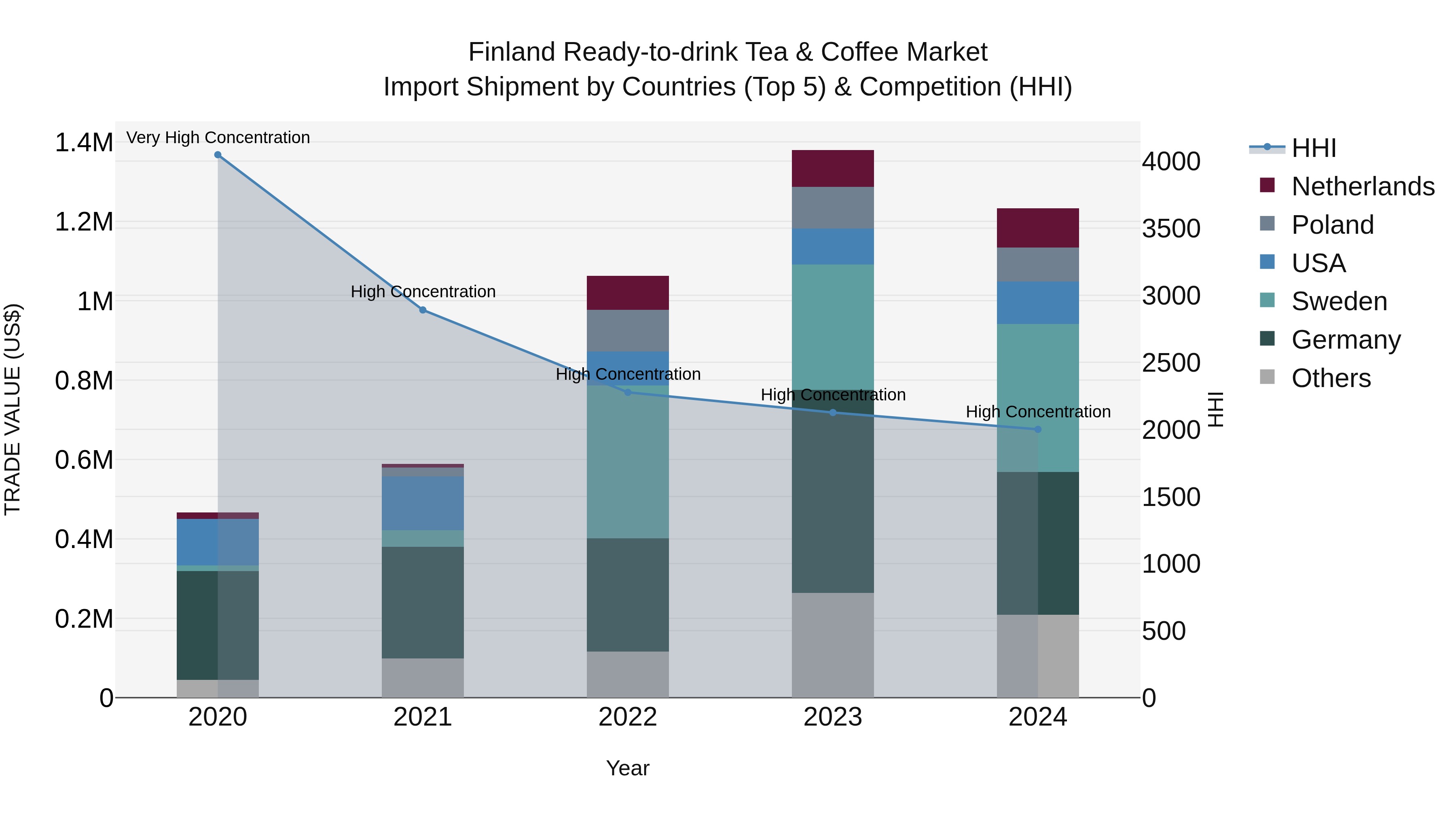 Finland Ready-to-drink Tea & Coffee Market Top 5 Importing Countries and Market Competition (HHI) Analysis
